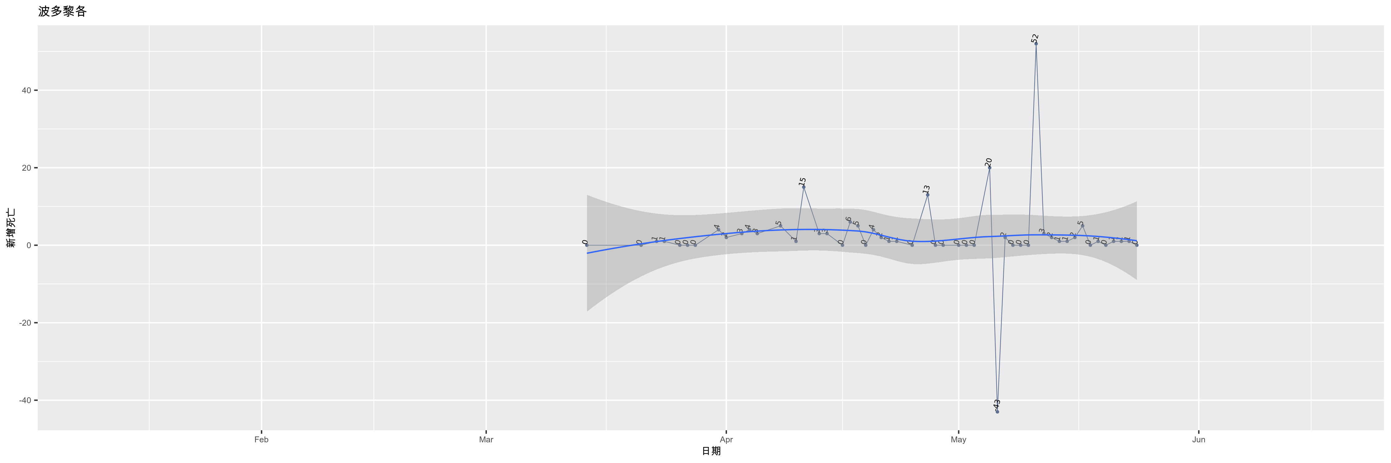 波多黎各-新增死亡