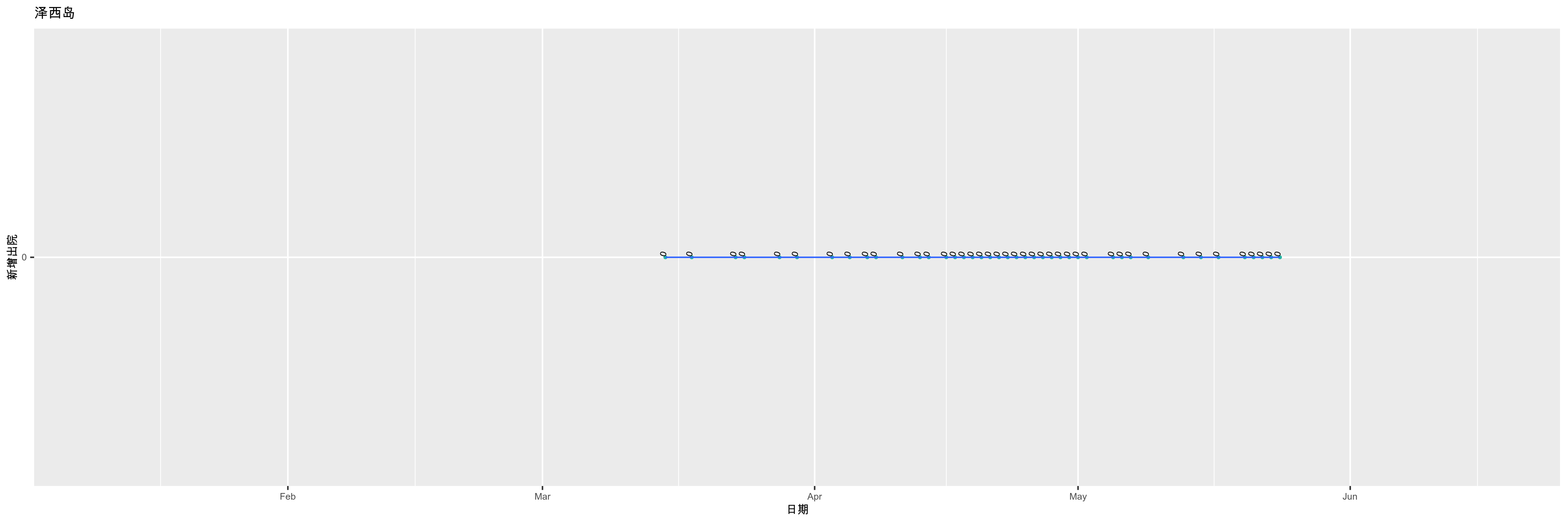 泽西岛-新增出院