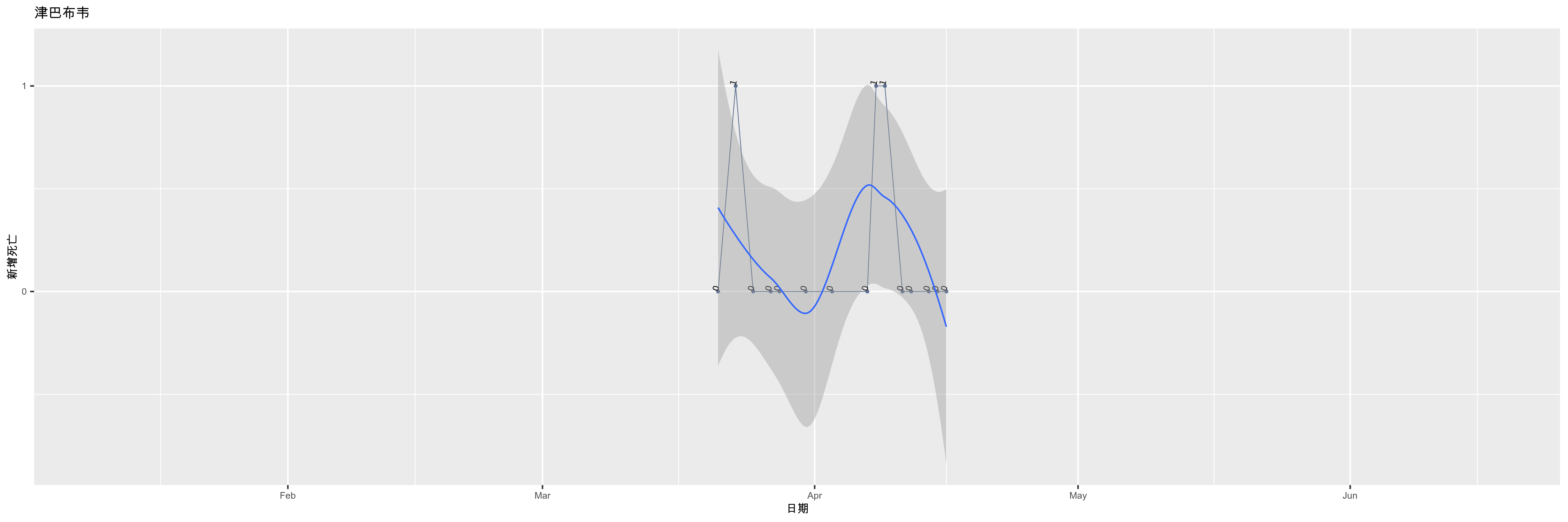 津巴布韦-新增死亡