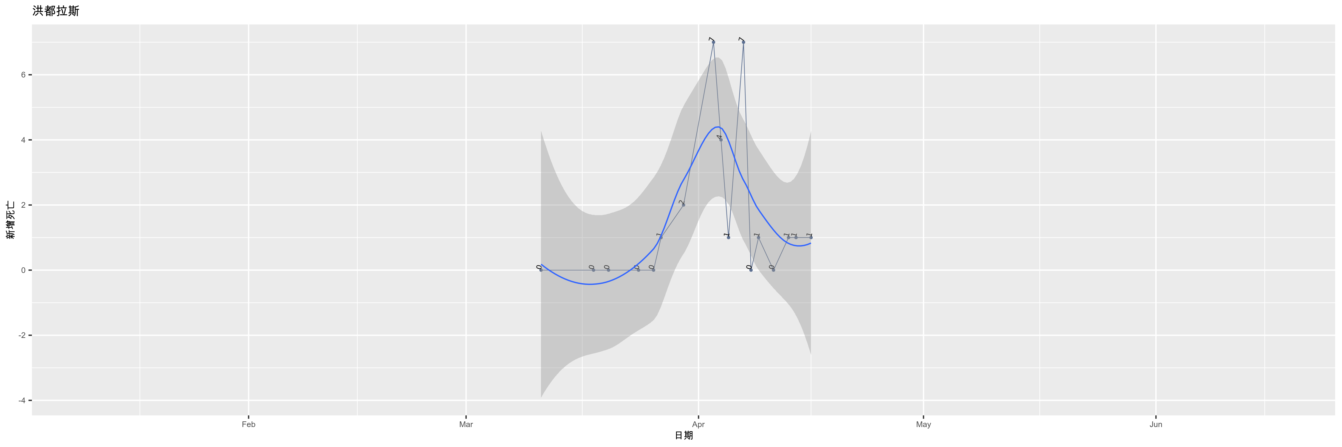 洪都拉斯-新增死亡