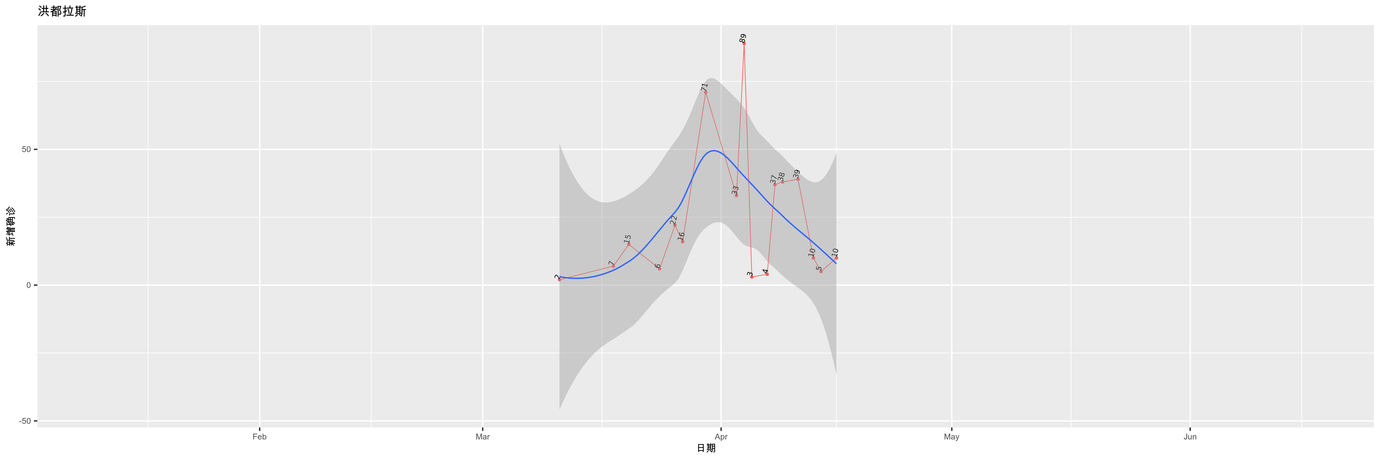 洪都拉斯-新增确诊
