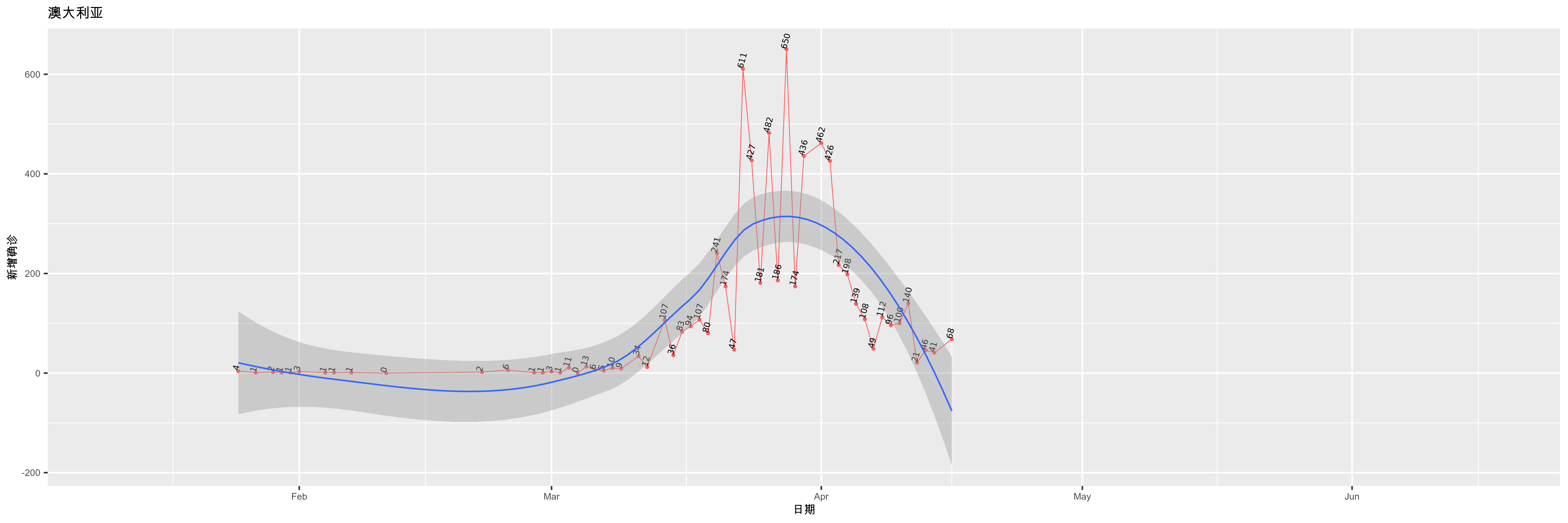 澳大利亚-新增确诊