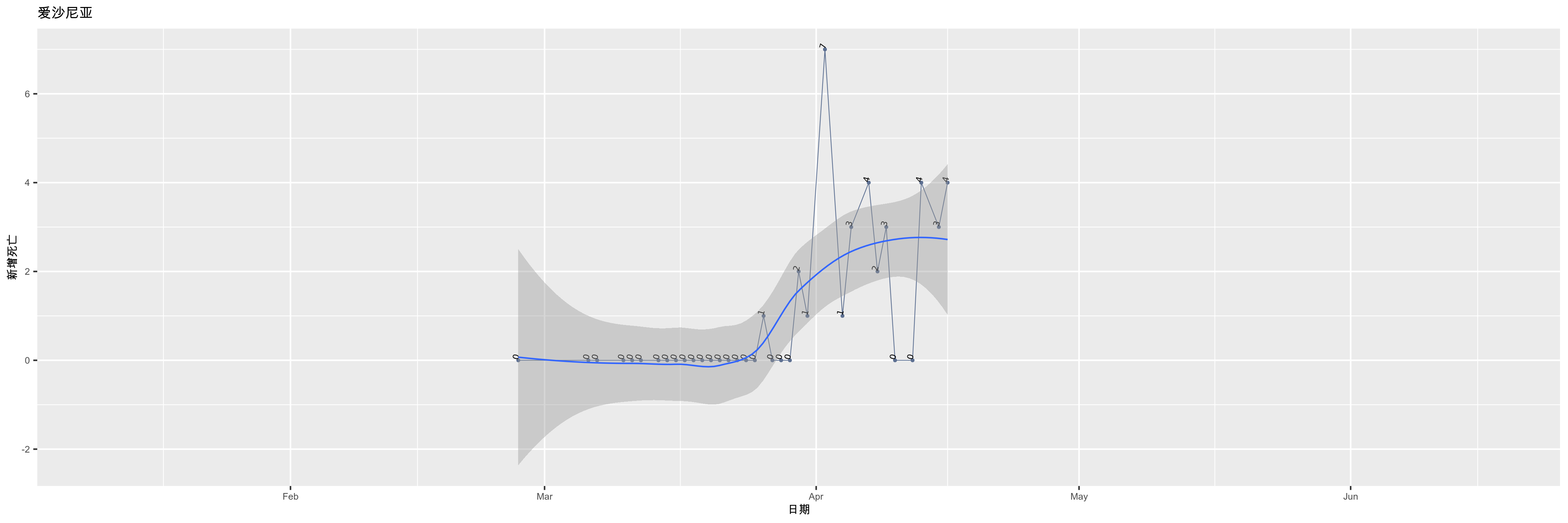 爱沙尼亚-新增死亡