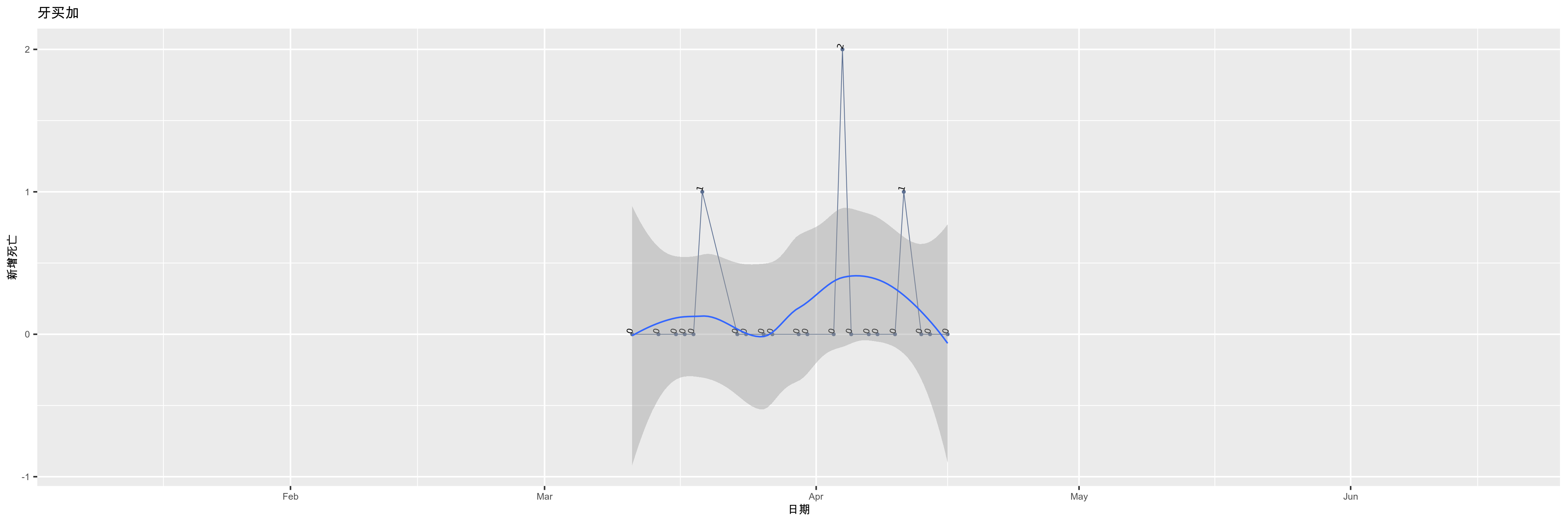 牙买加-新增死亡