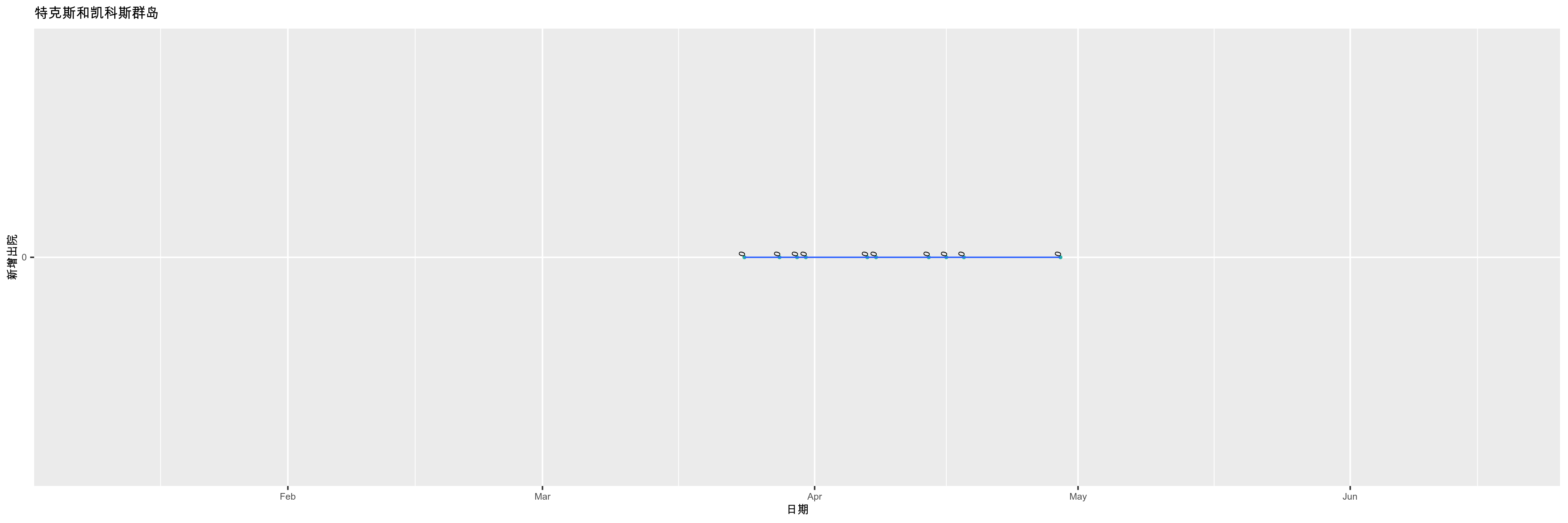 特克斯和凯科斯群岛-新增出院