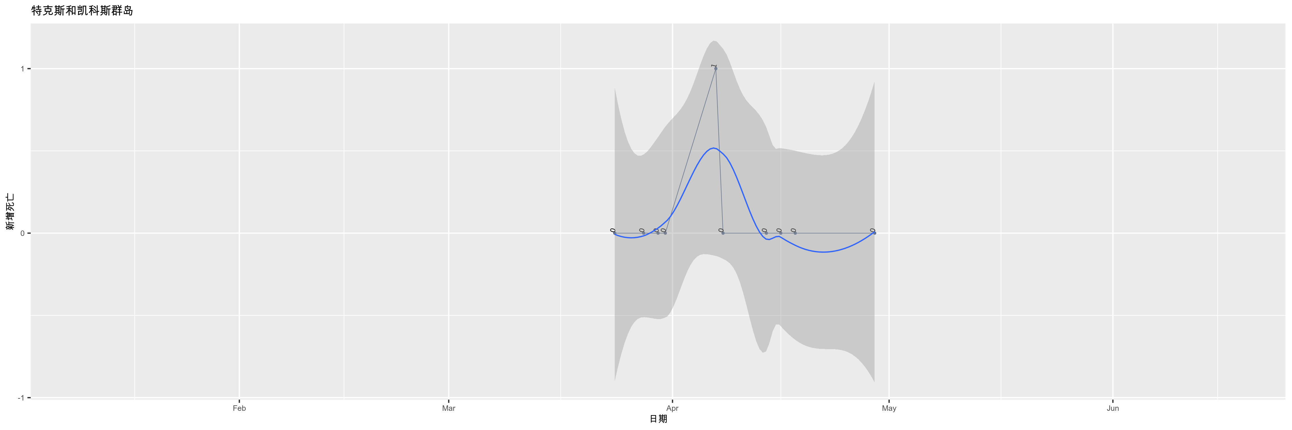 特克斯和凯科斯群岛-新增死亡