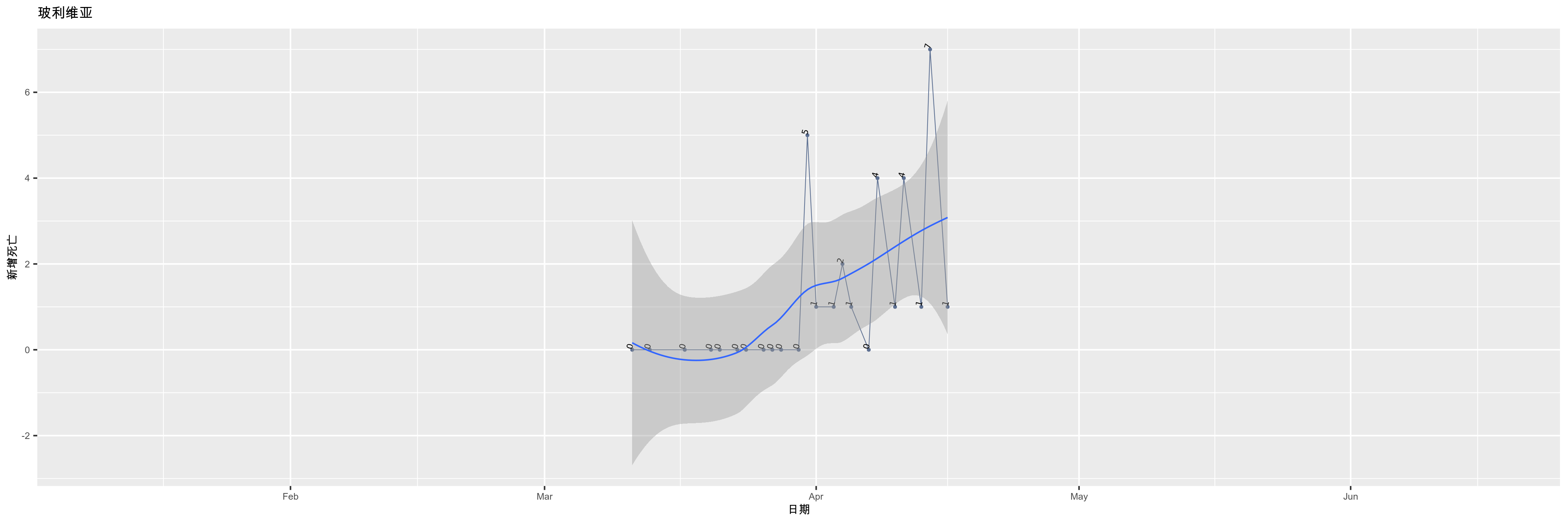 玻利维亚-新增死亡