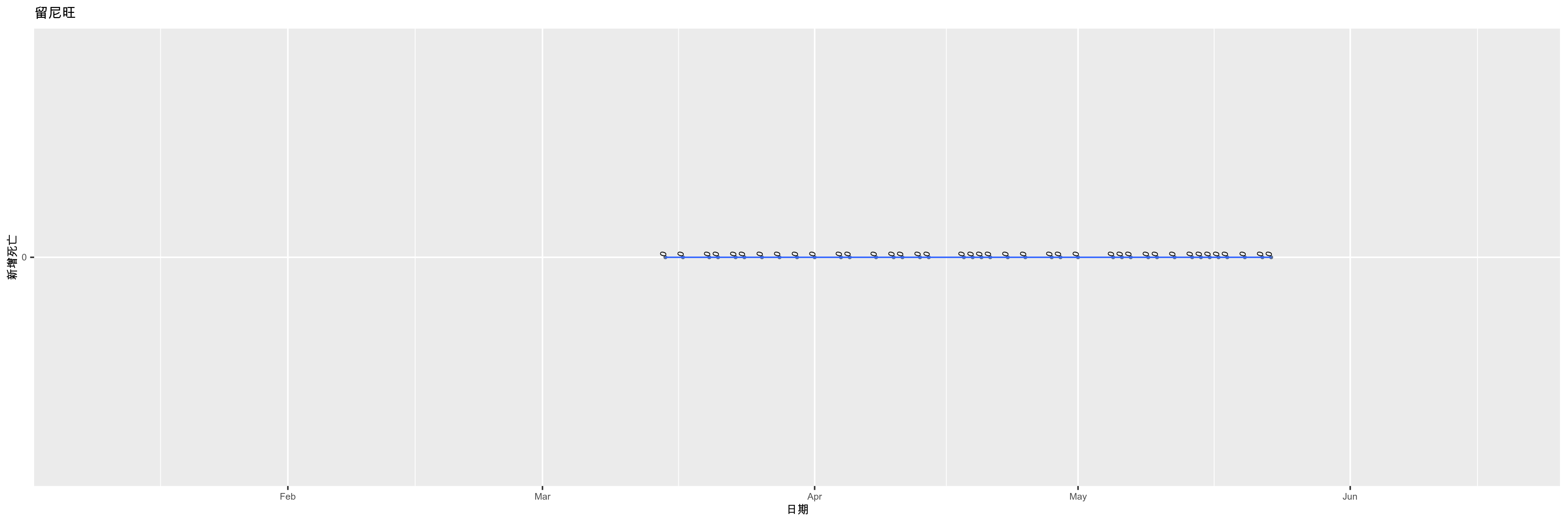 留尼旺-新增死亡