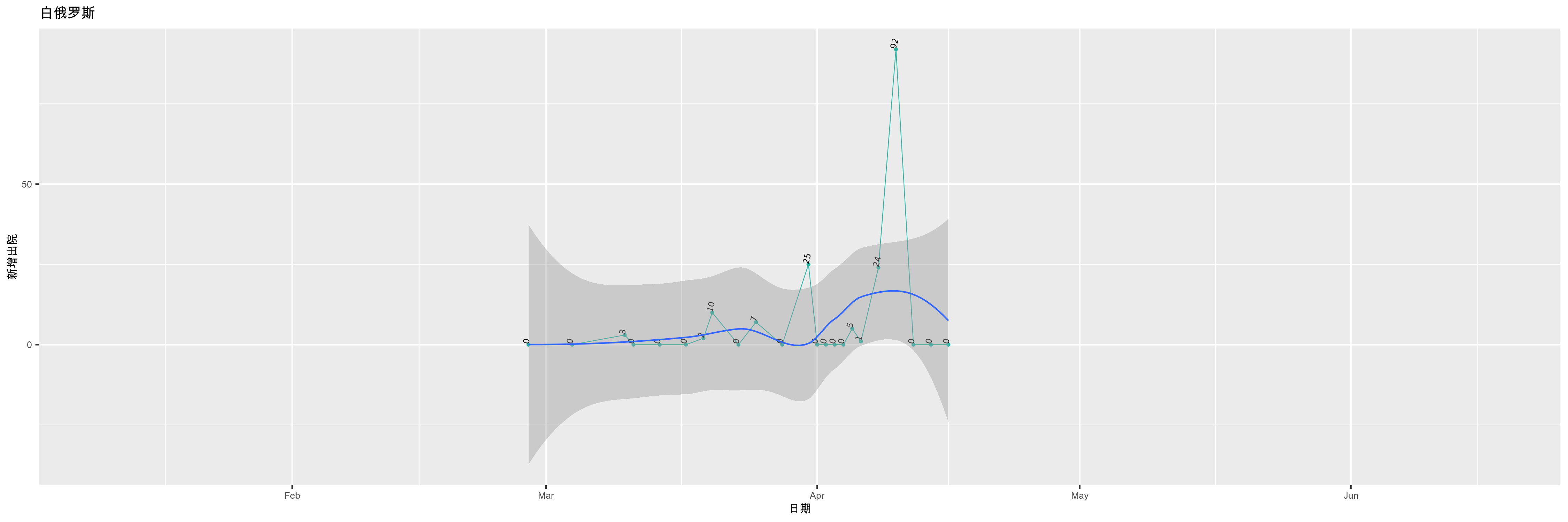 白俄罗斯-新增出院