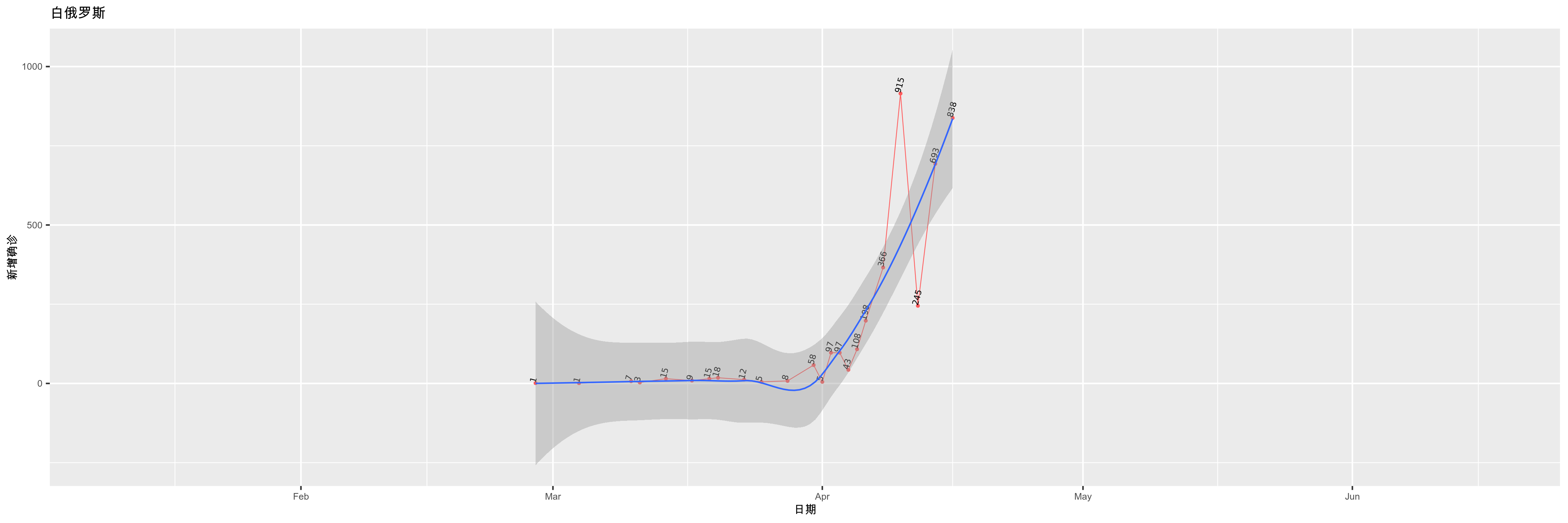 白俄罗斯-新增确诊
