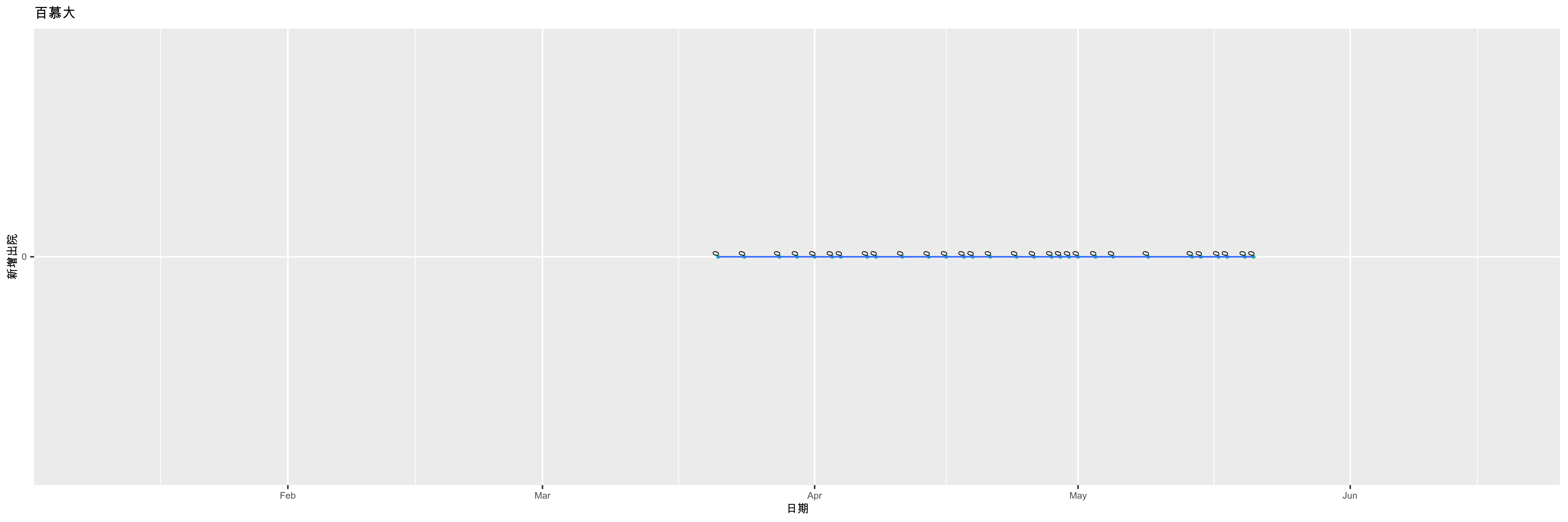 百慕大-新增出院