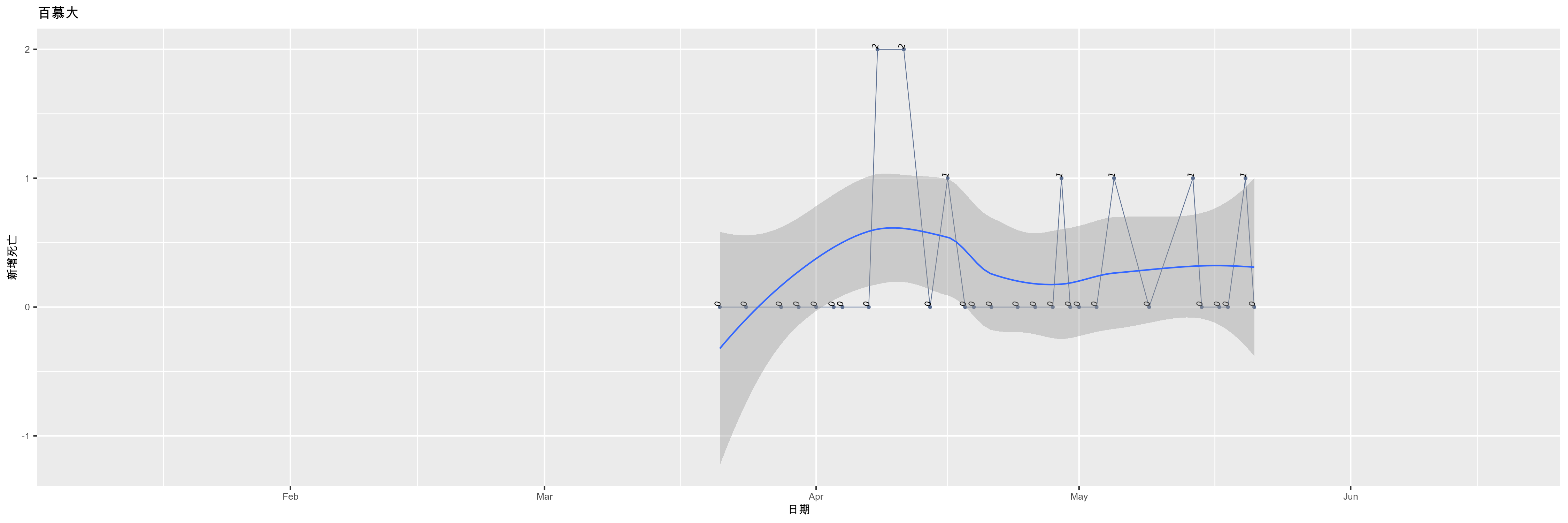 百慕大-新增死亡