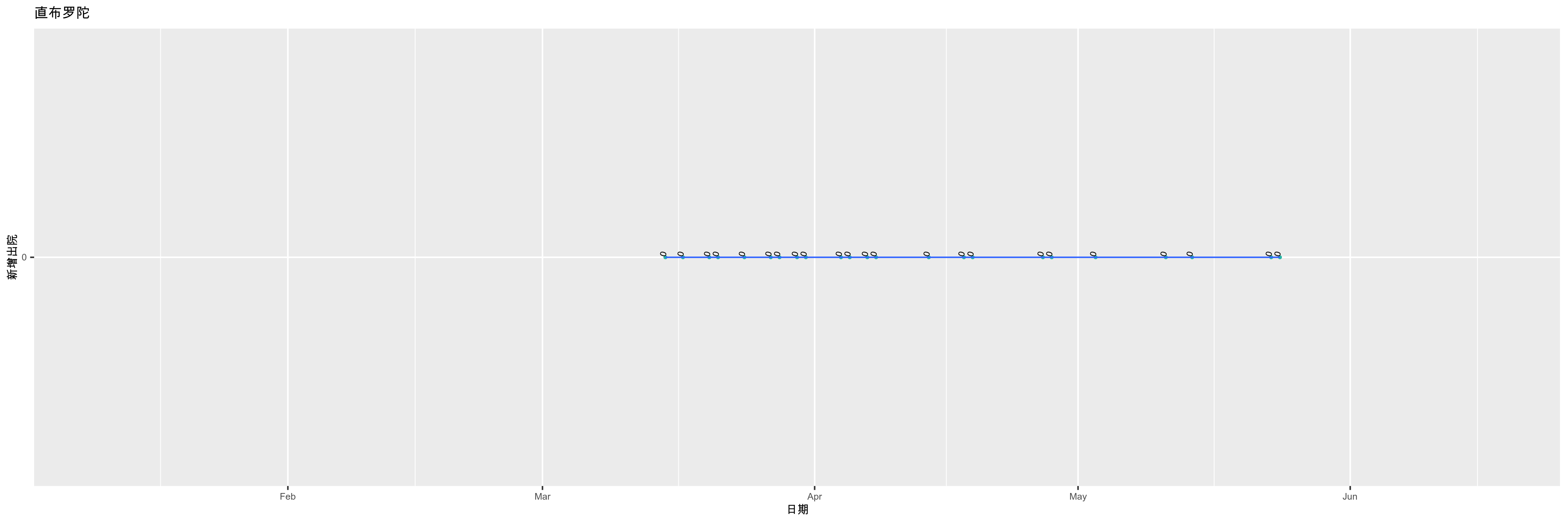 直布罗陀-新增出院