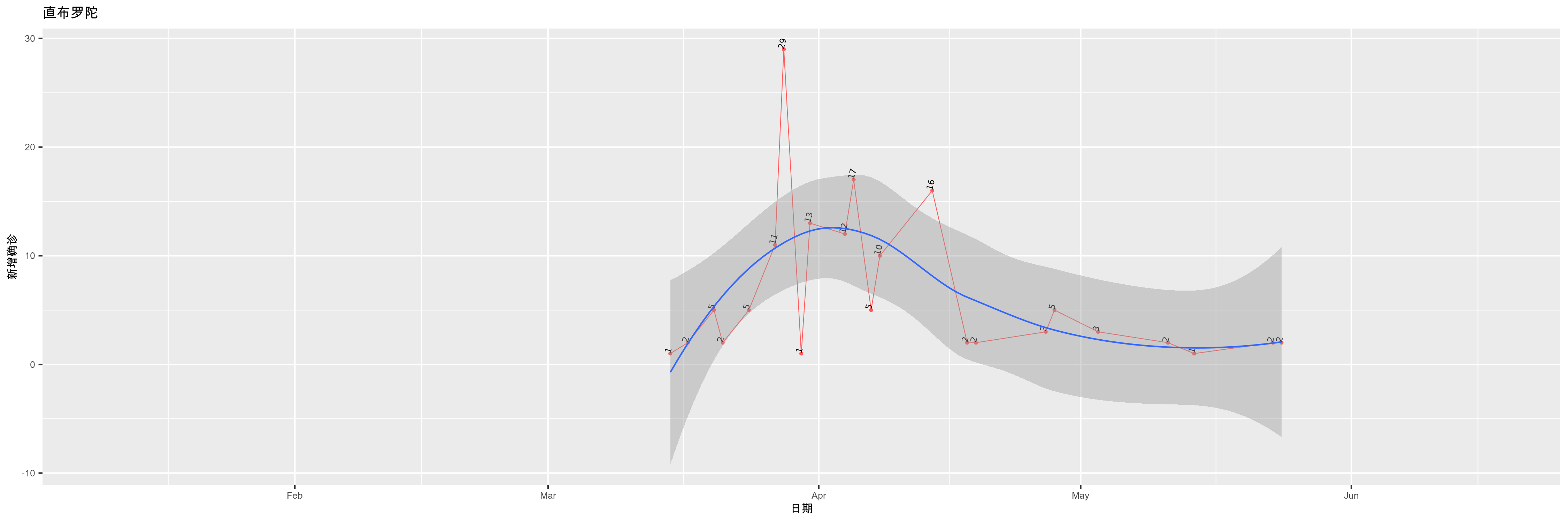 直布罗陀-新增确诊