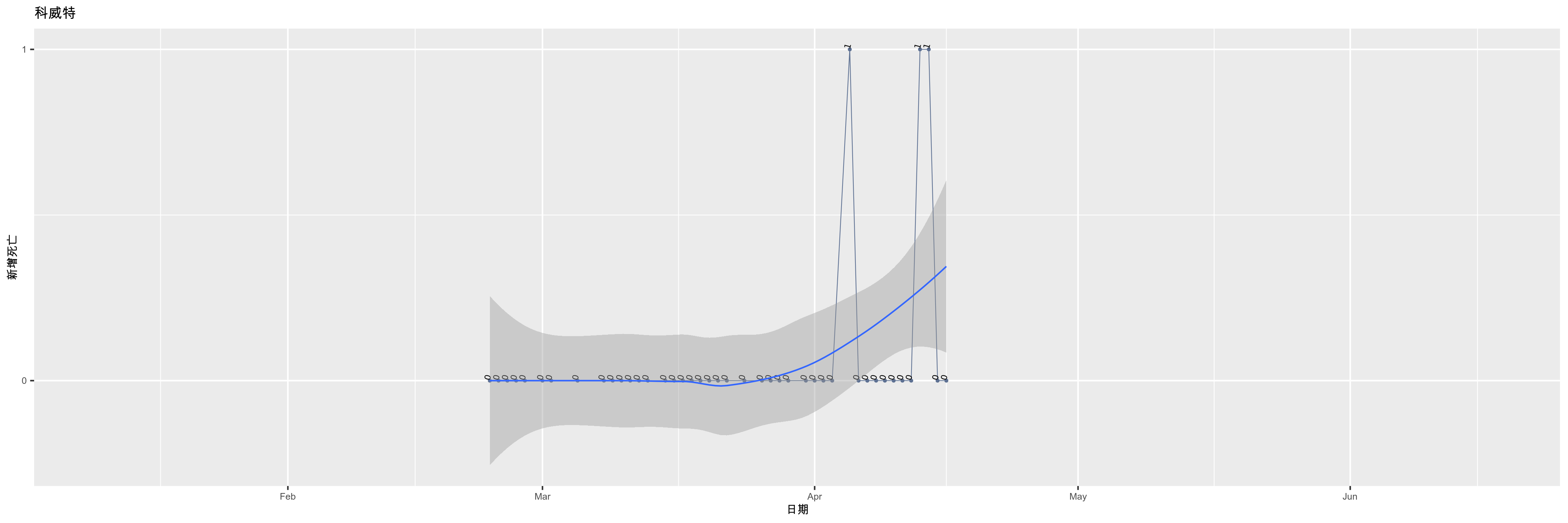 科威特-新增死亡