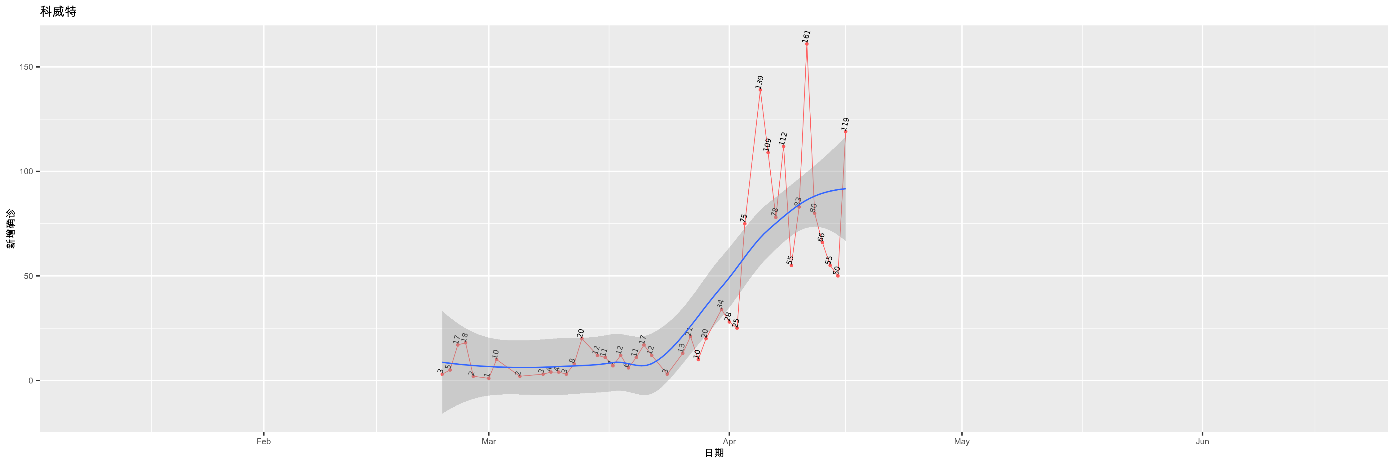 科威特-新增确诊