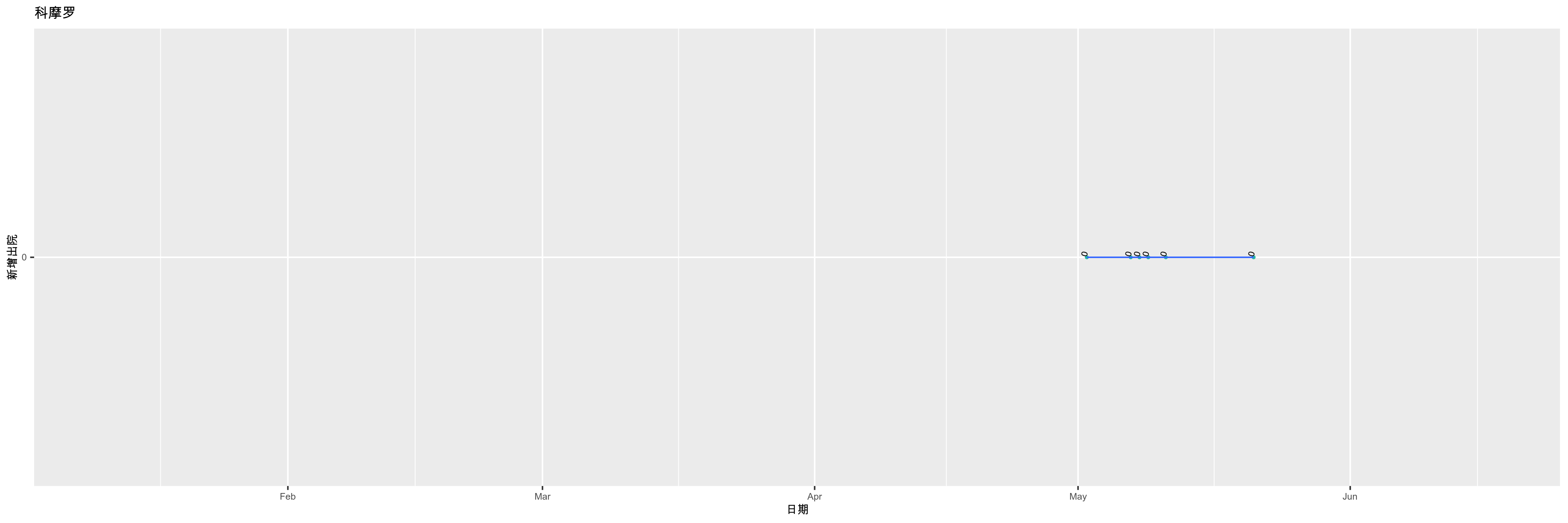 科摩罗-新增出院
