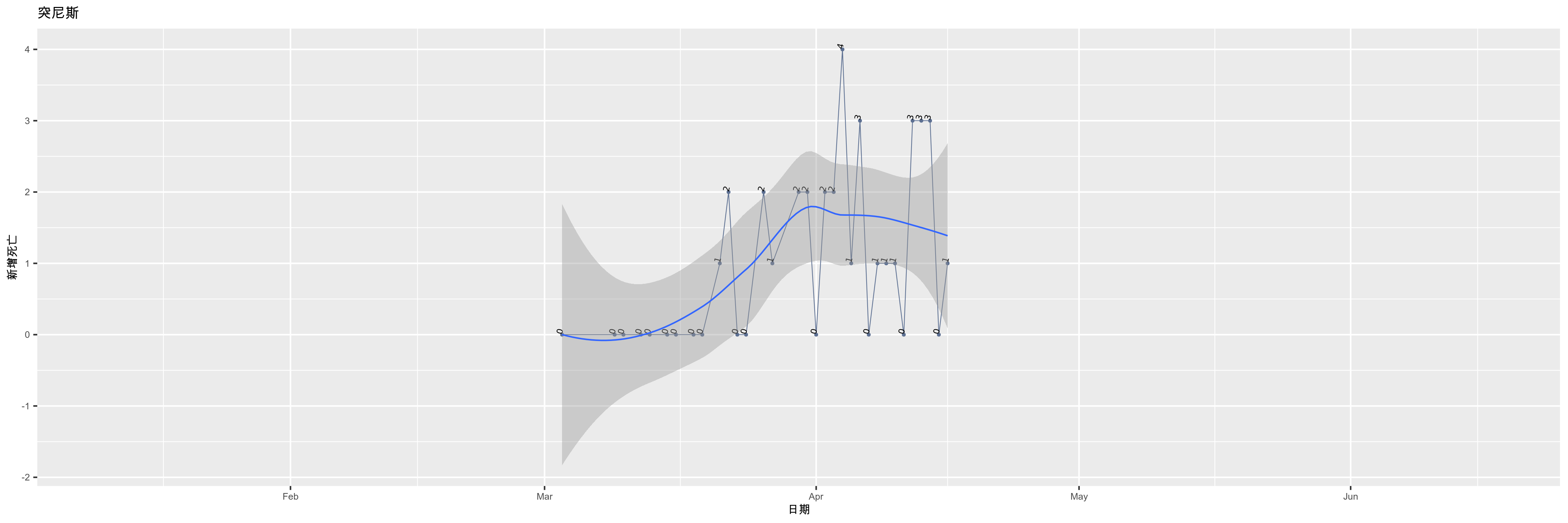突尼斯-新增死亡