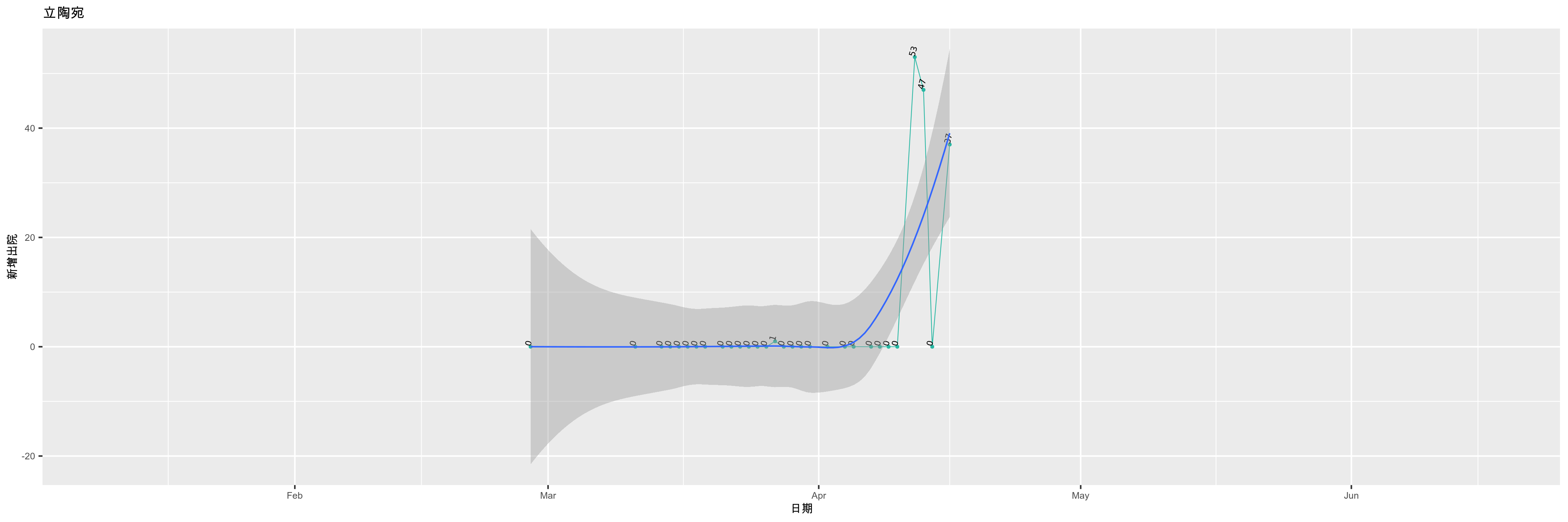 立陶宛-新增出院