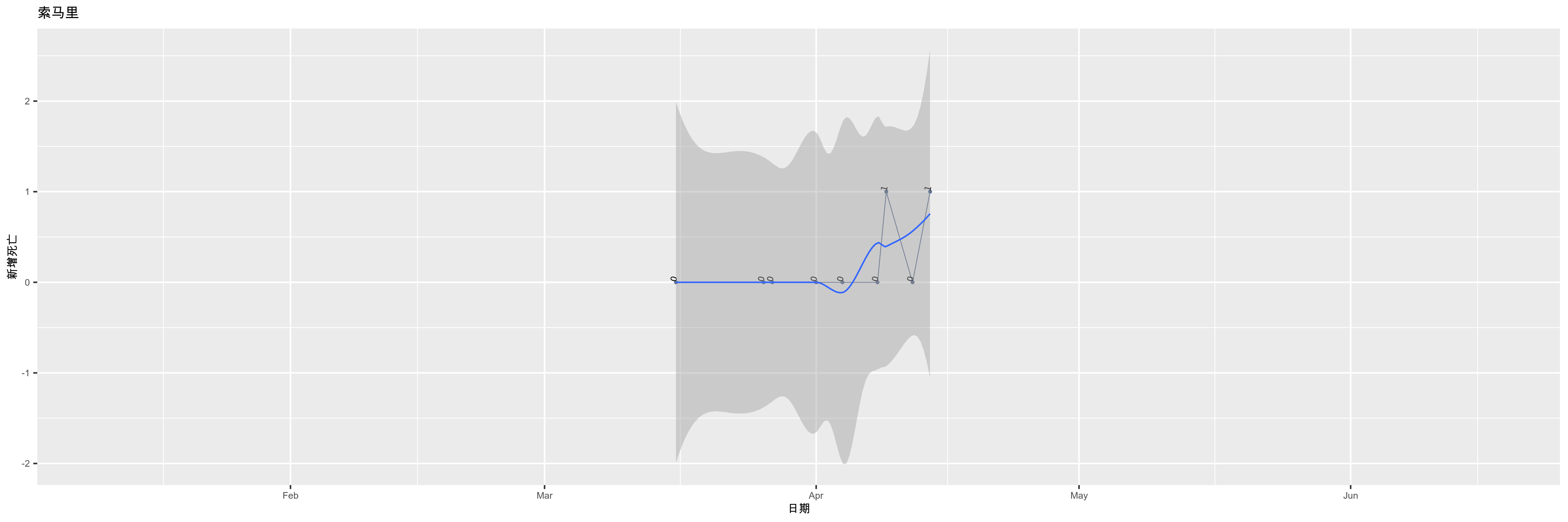 索马里-新增死亡