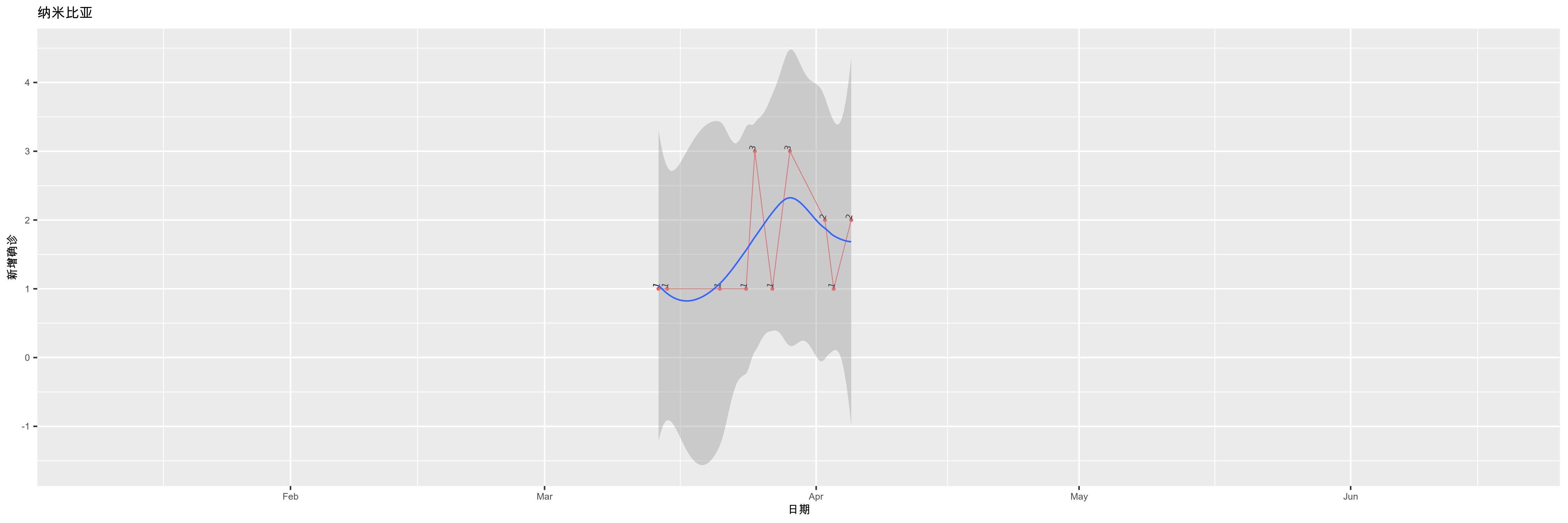 纳米比亚-新增确诊