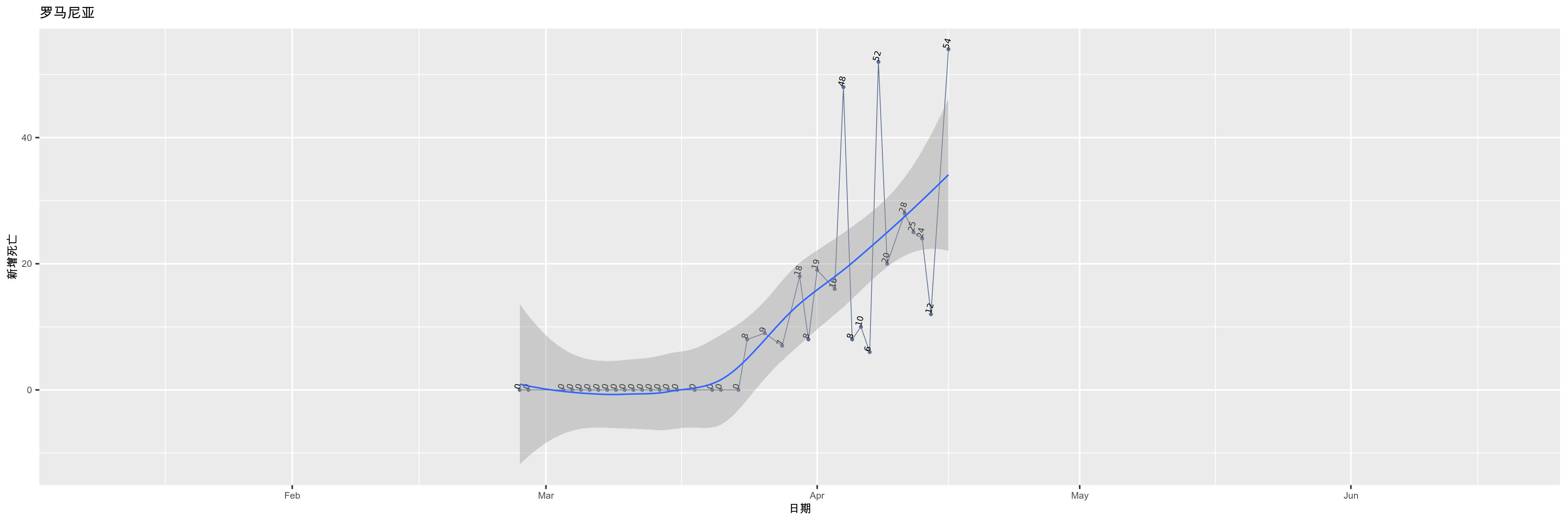 罗马尼亚-新增死亡