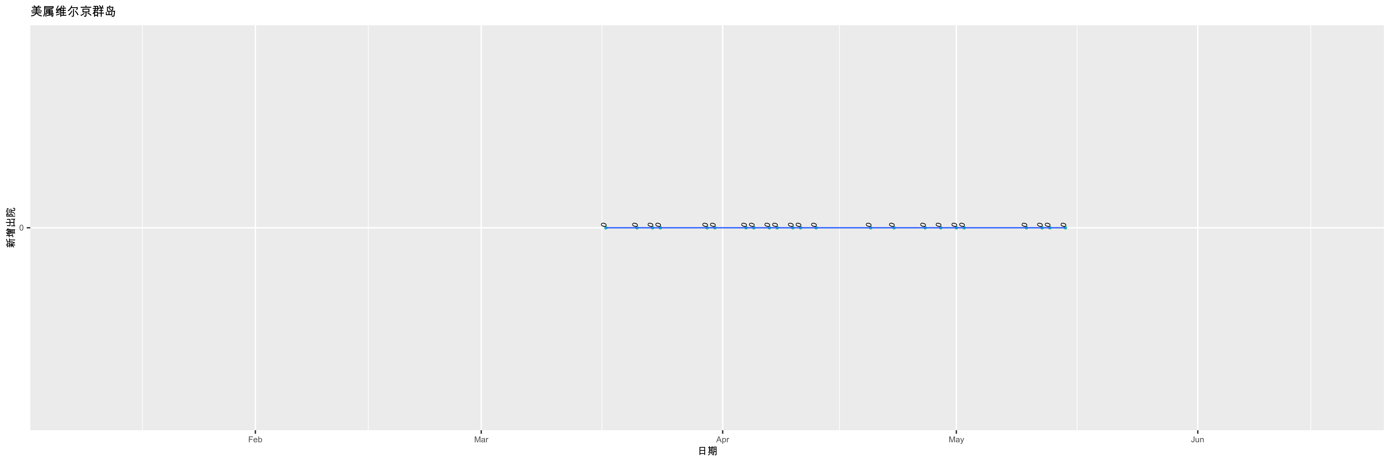美属维尔京群岛-新增出院