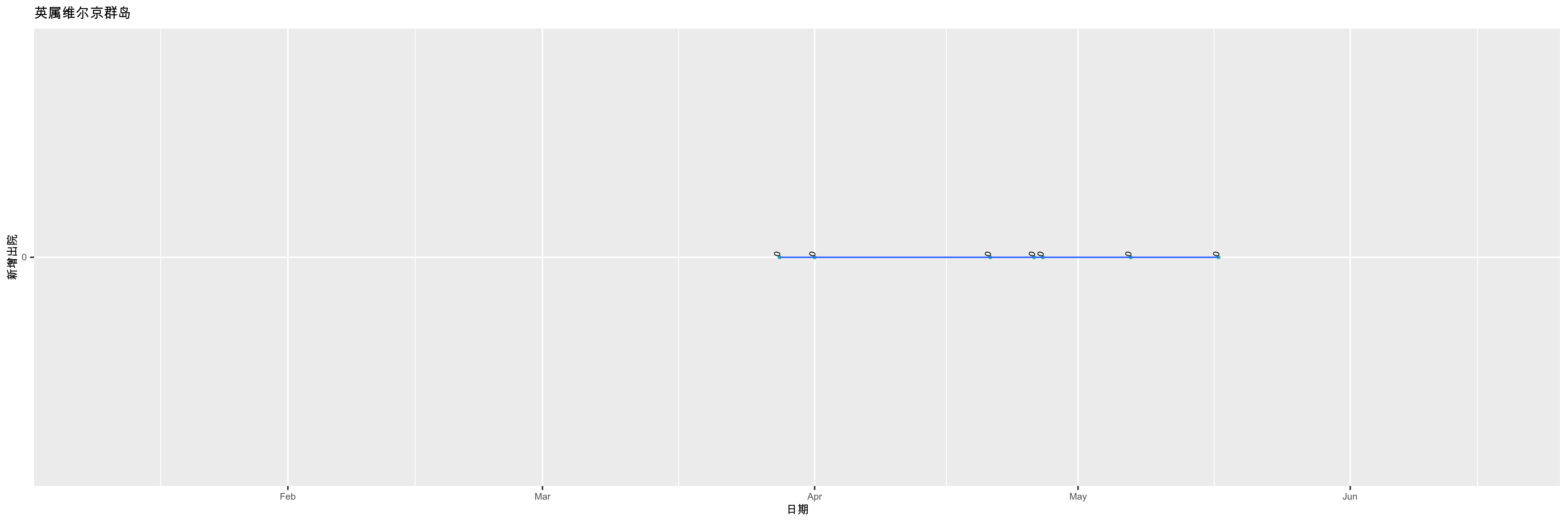 英属维尔京群岛-新增出院