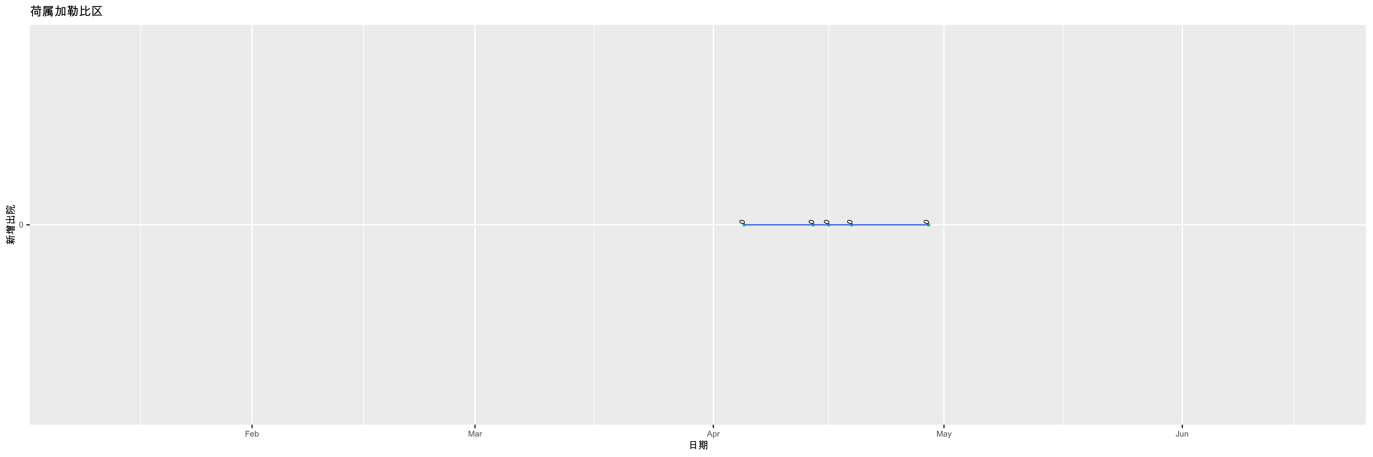 荷属加勒比区-新增出院