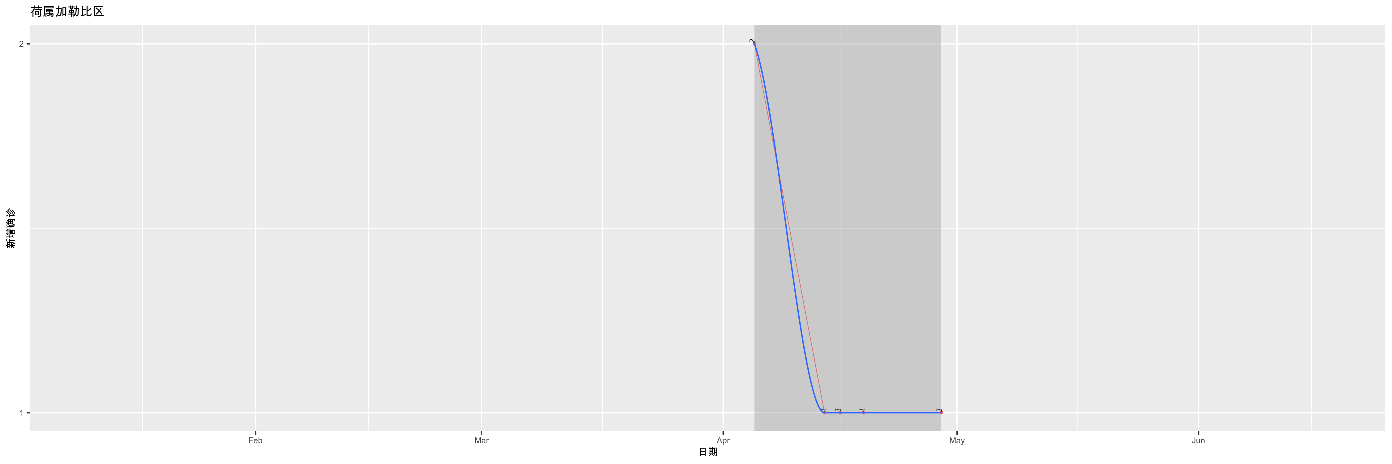 荷属加勒比区-新增确诊