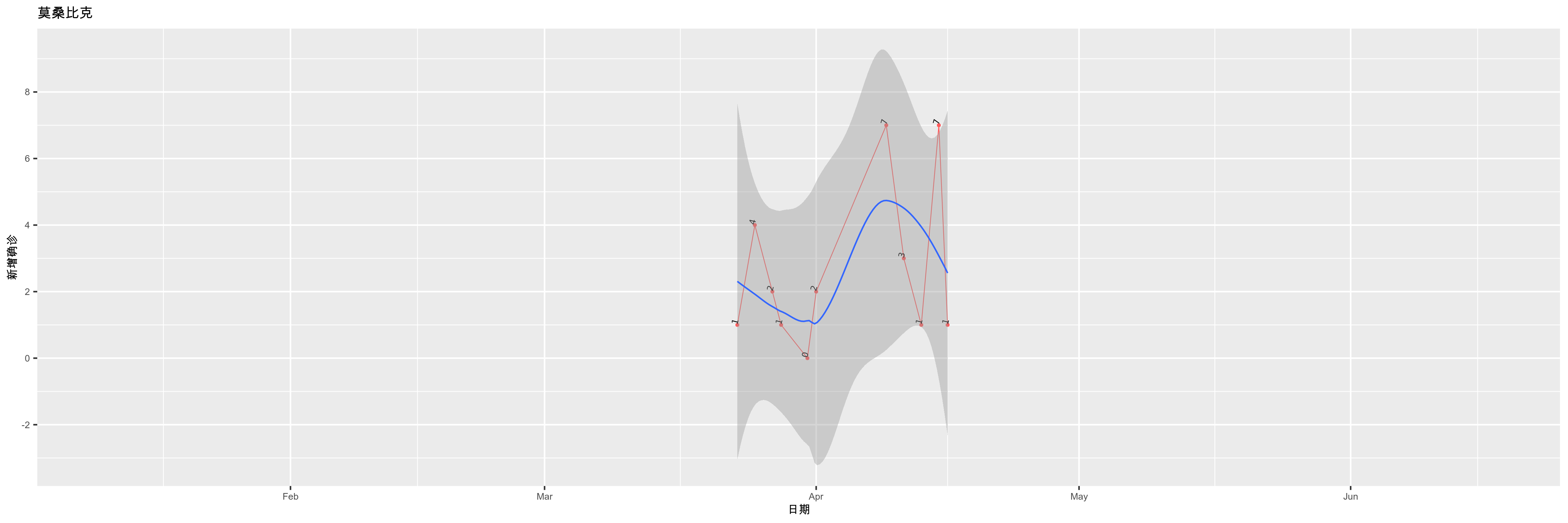 莫桑比克-新增确诊