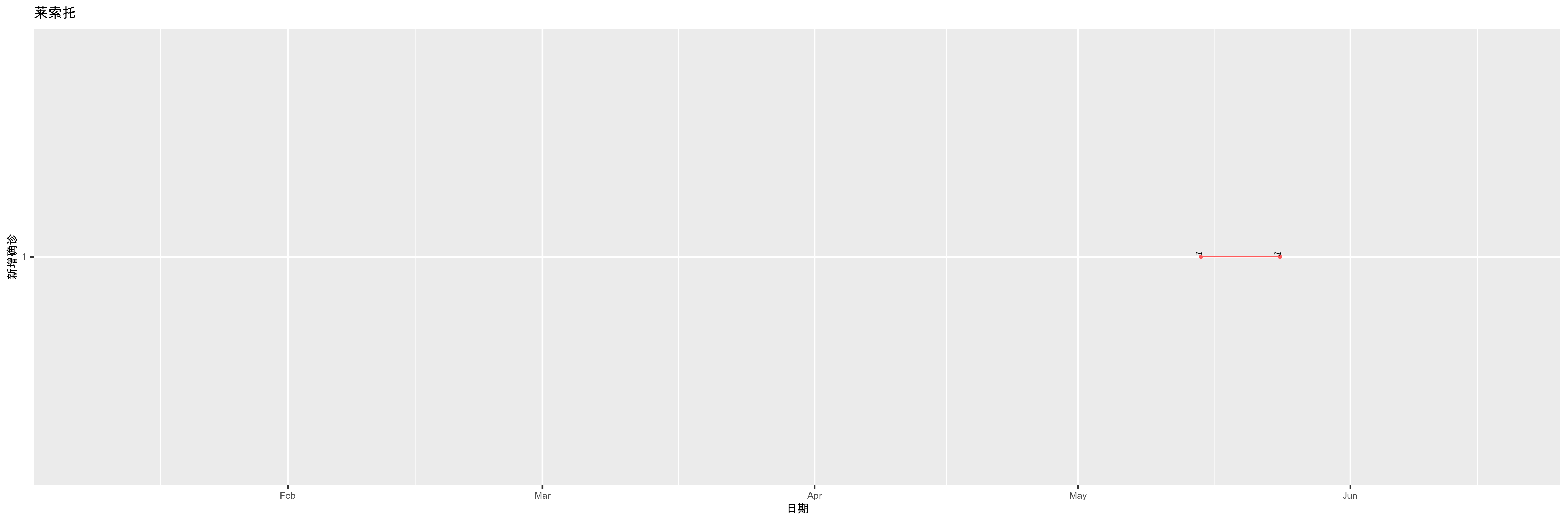 莱索托-新增确诊