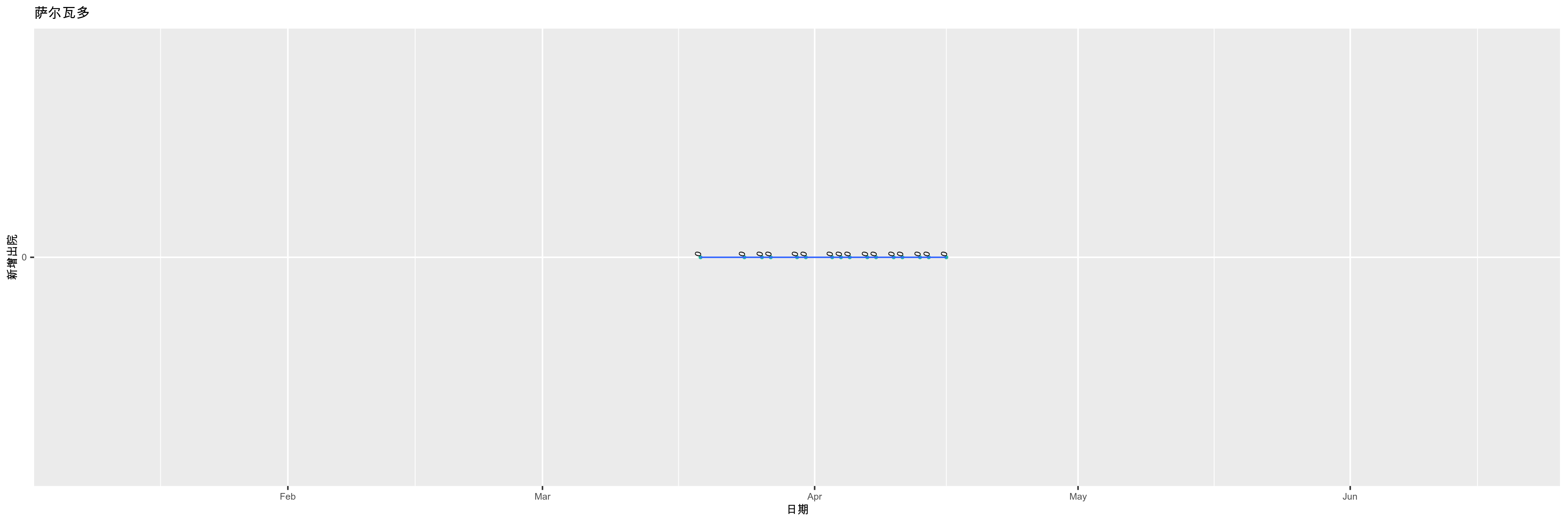 萨尔瓦多-新增出院