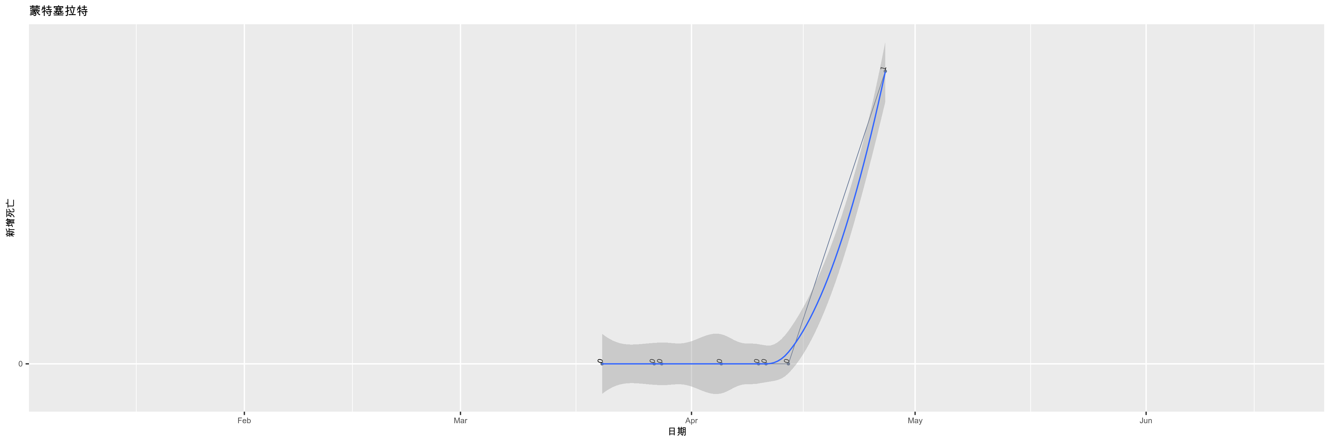 蒙特塞拉特-新增死亡