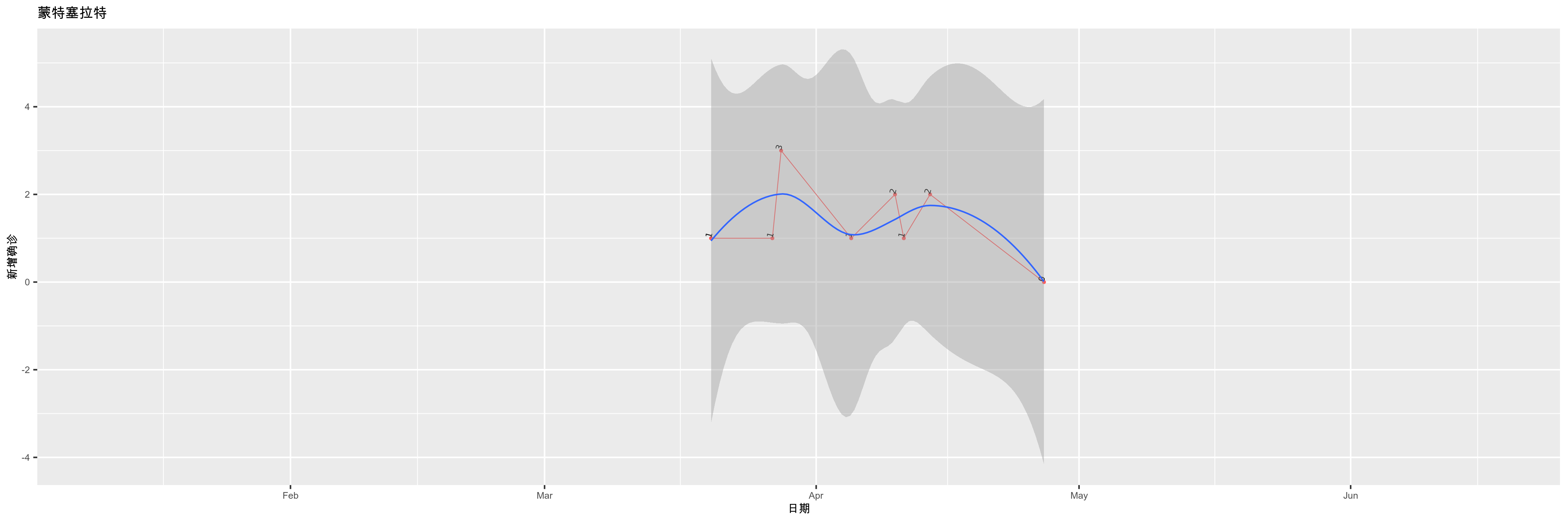 蒙特塞拉特-新增确诊