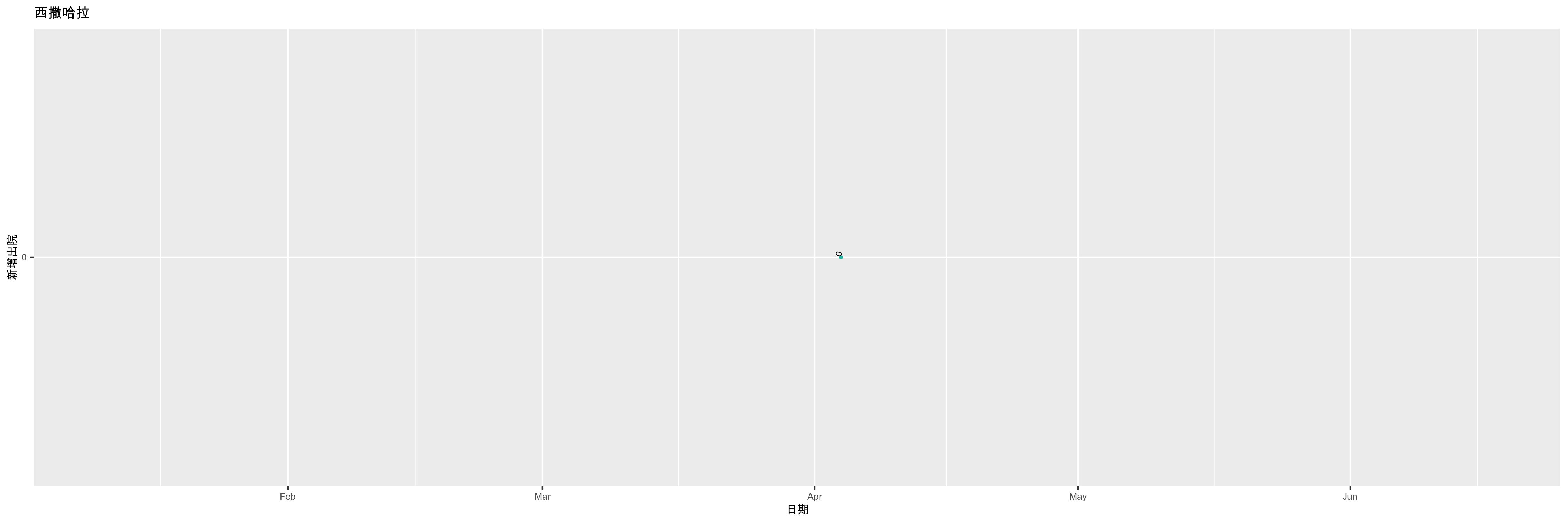 西撒哈拉-新增出院