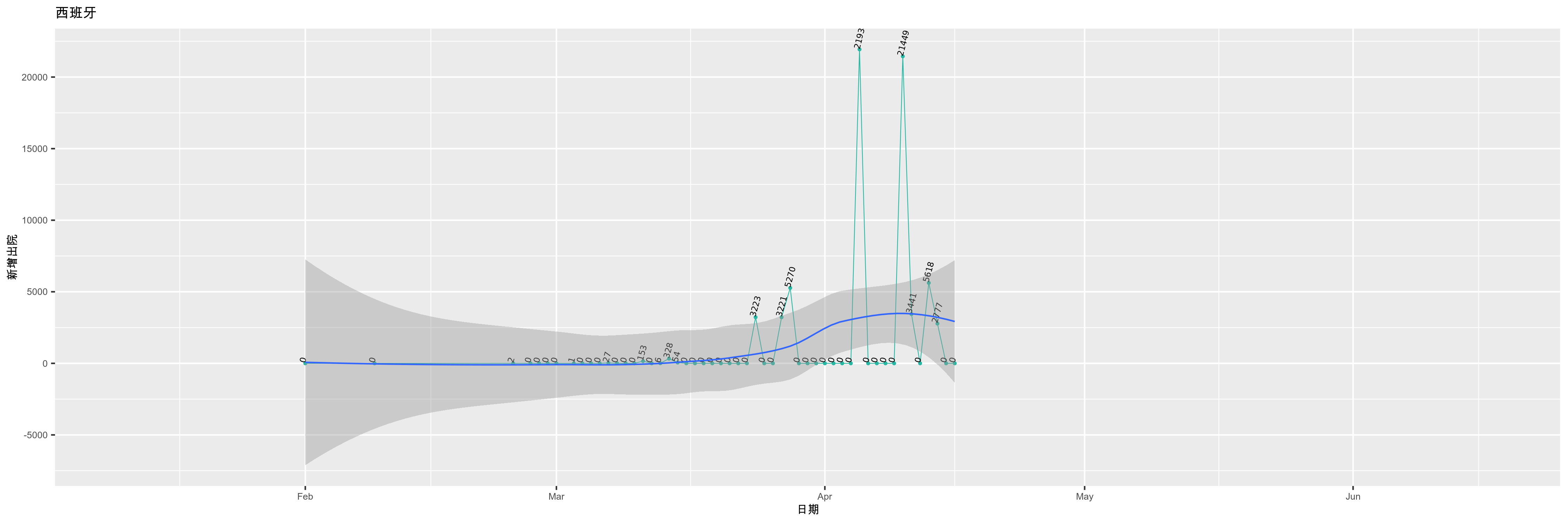 西班牙-新增出院