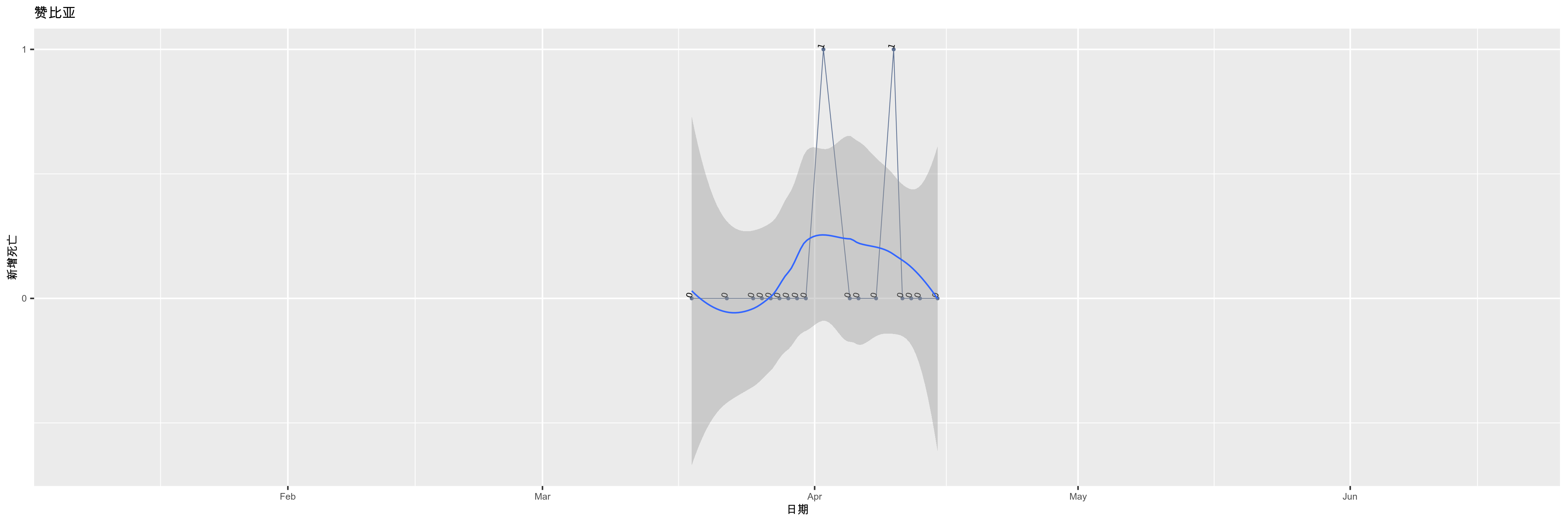 赞比亚-新增死亡