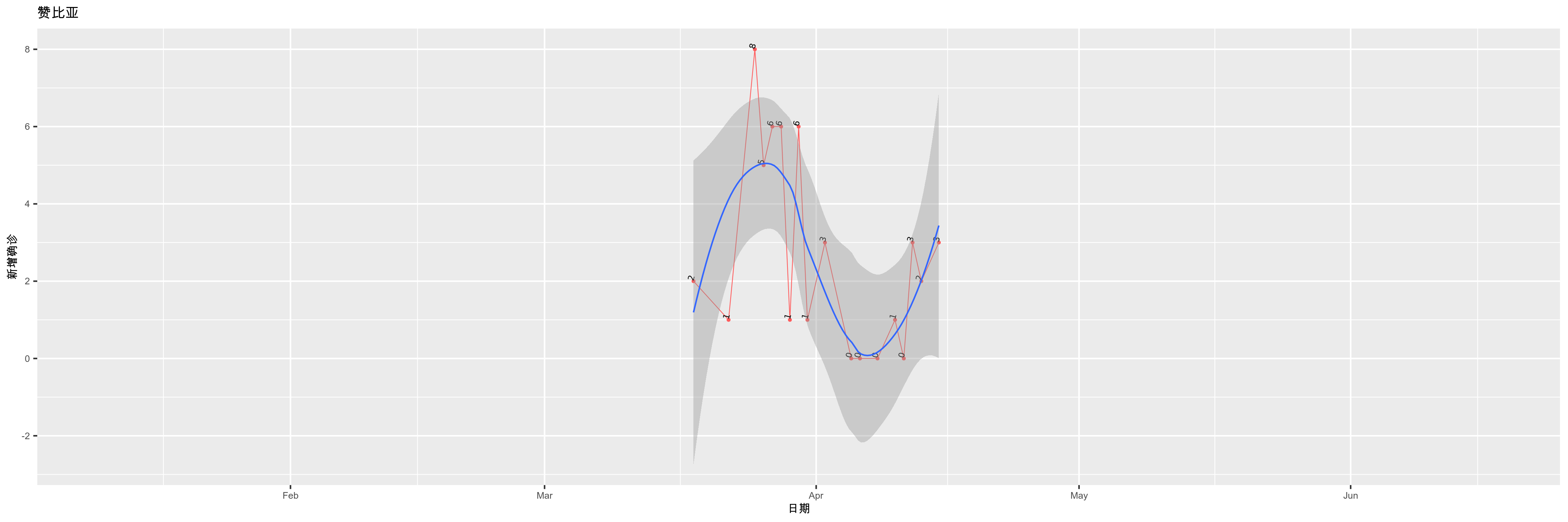 赞比亚-新增确诊