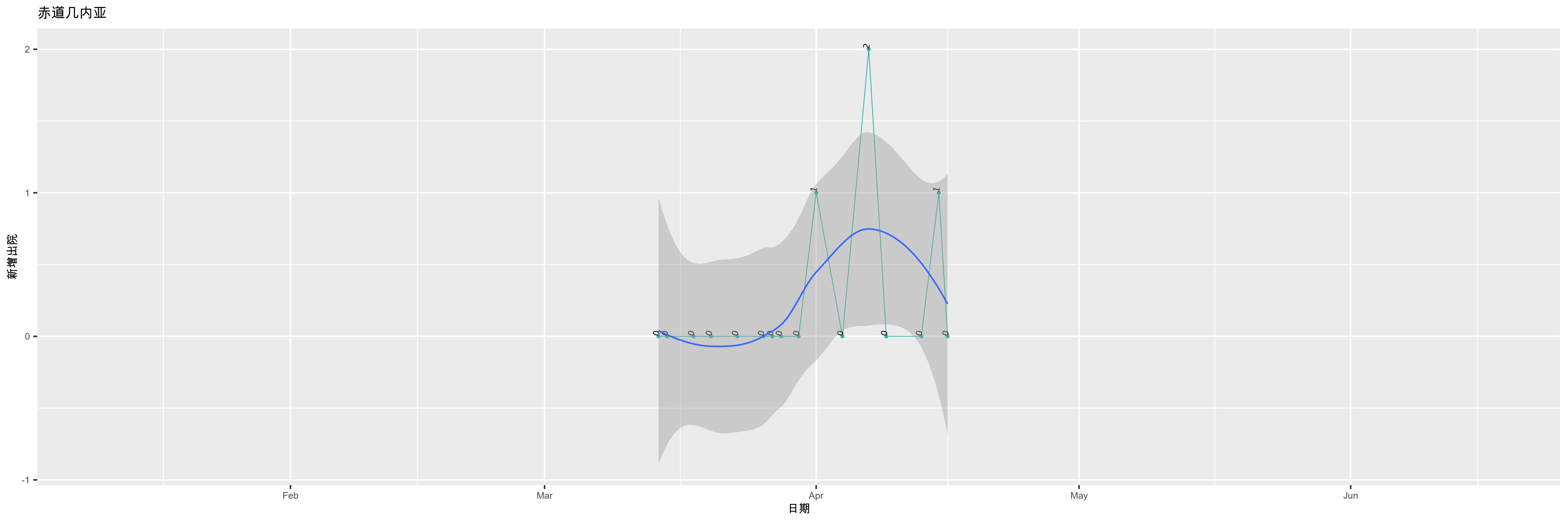 赤道几内亚-新增出院