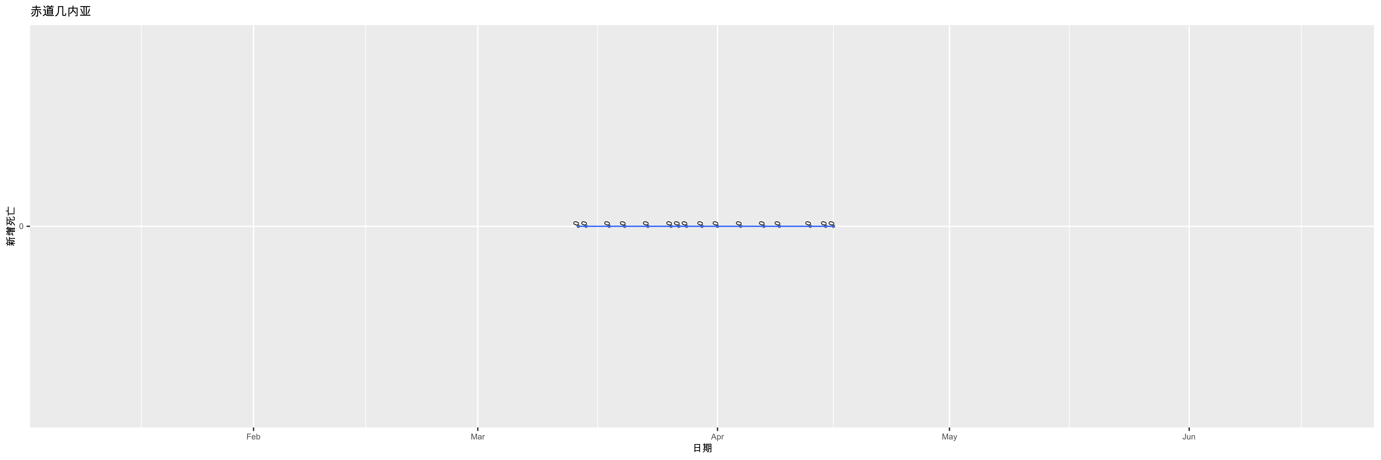 赤道几内亚-新增死亡