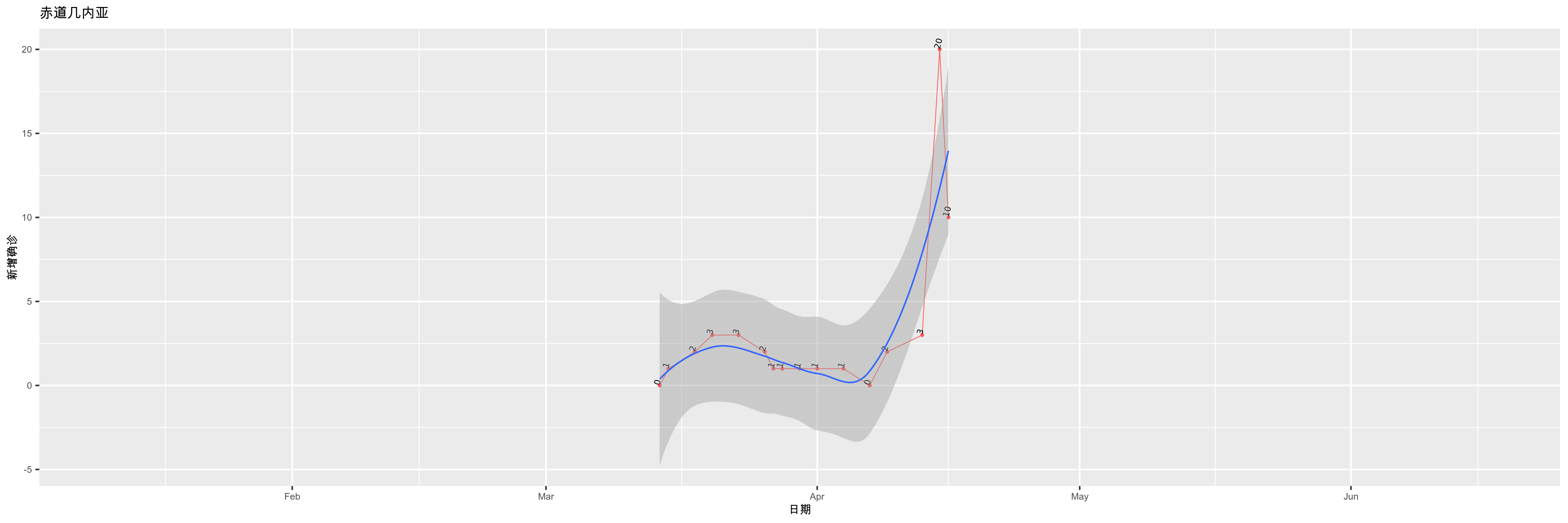 赤道几内亚-新增确诊