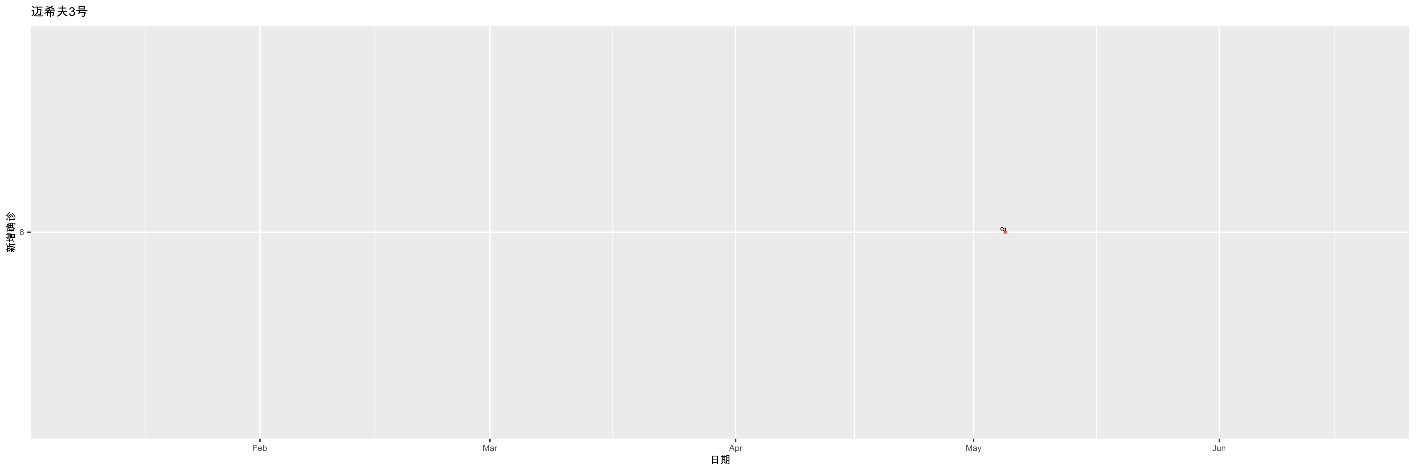 迈希夫3号-新增确诊