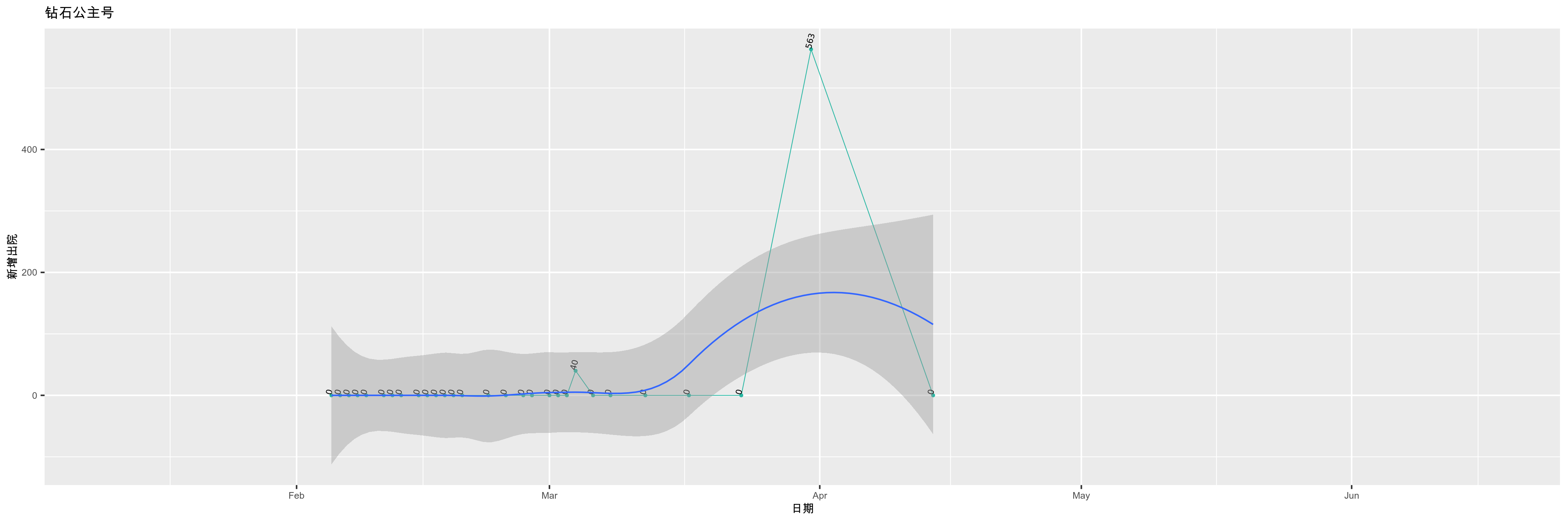 钻石公主号-新增出院