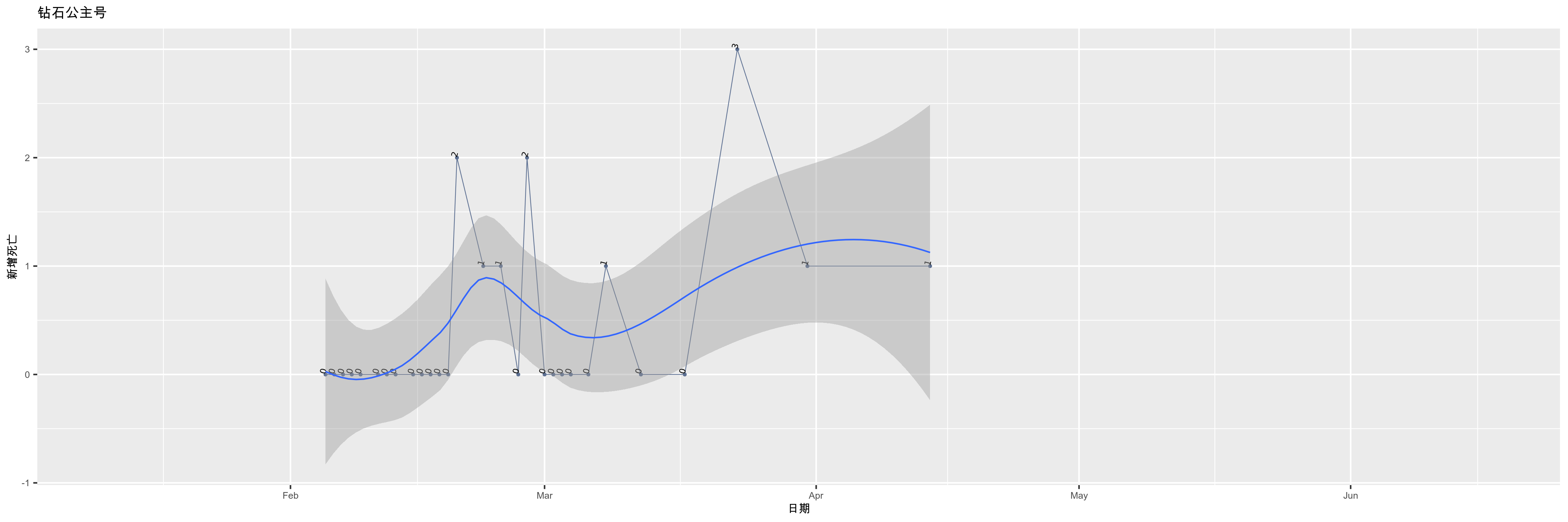 钻石公主号-新增死亡