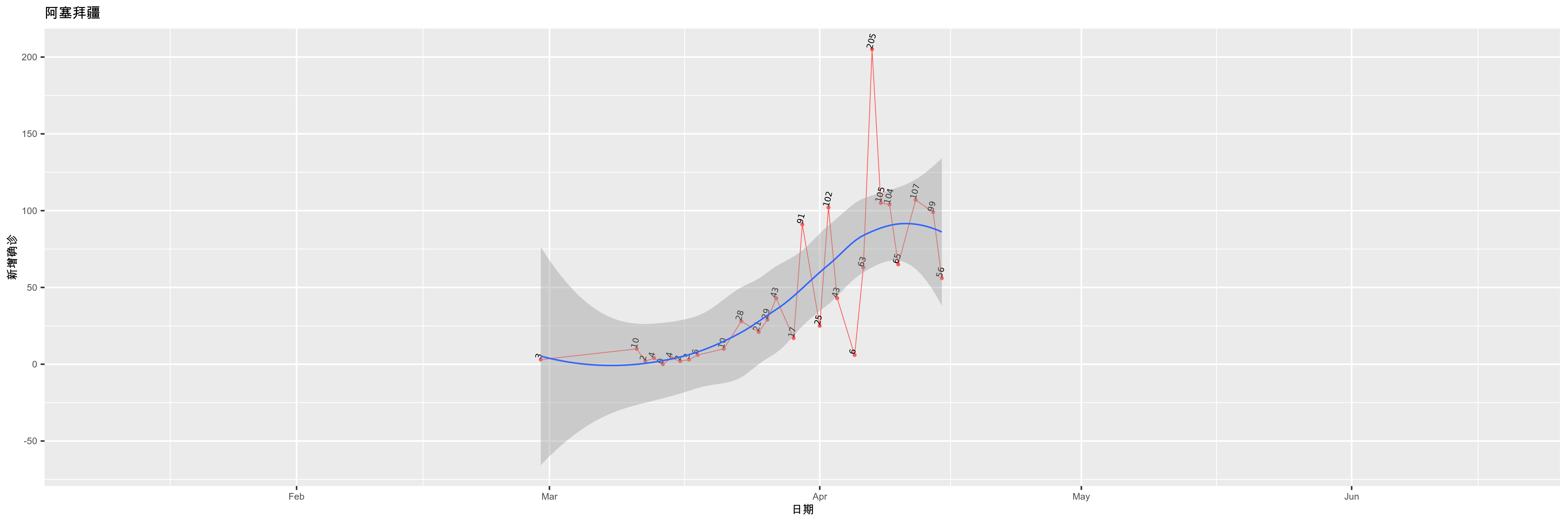 阿塞拜疆-新增确诊