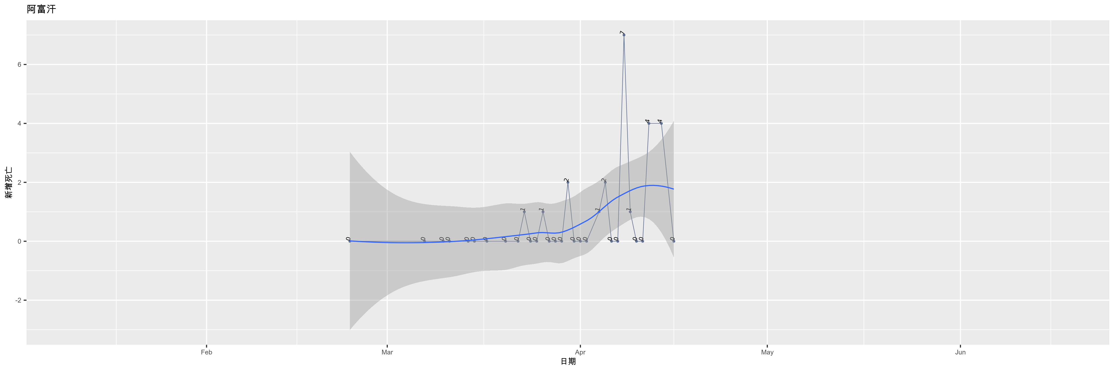 阿富汗-新增死亡