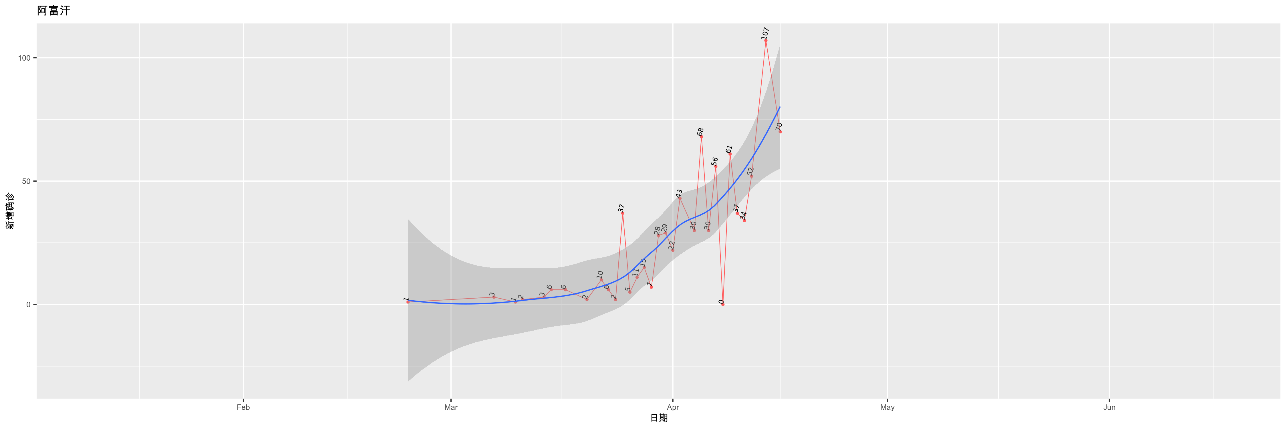 阿富汗-新增确诊