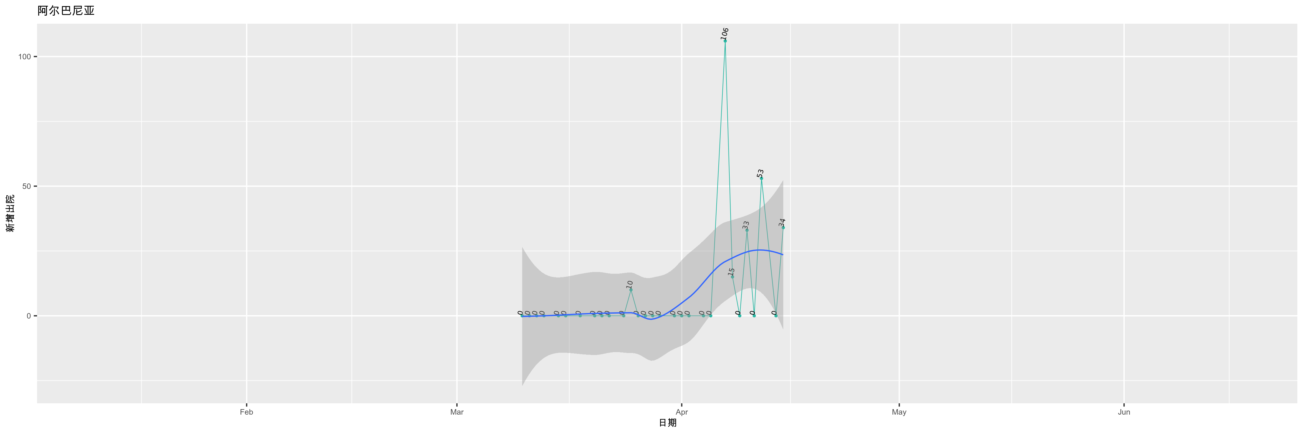 阿尔巴尼亚-新增出院