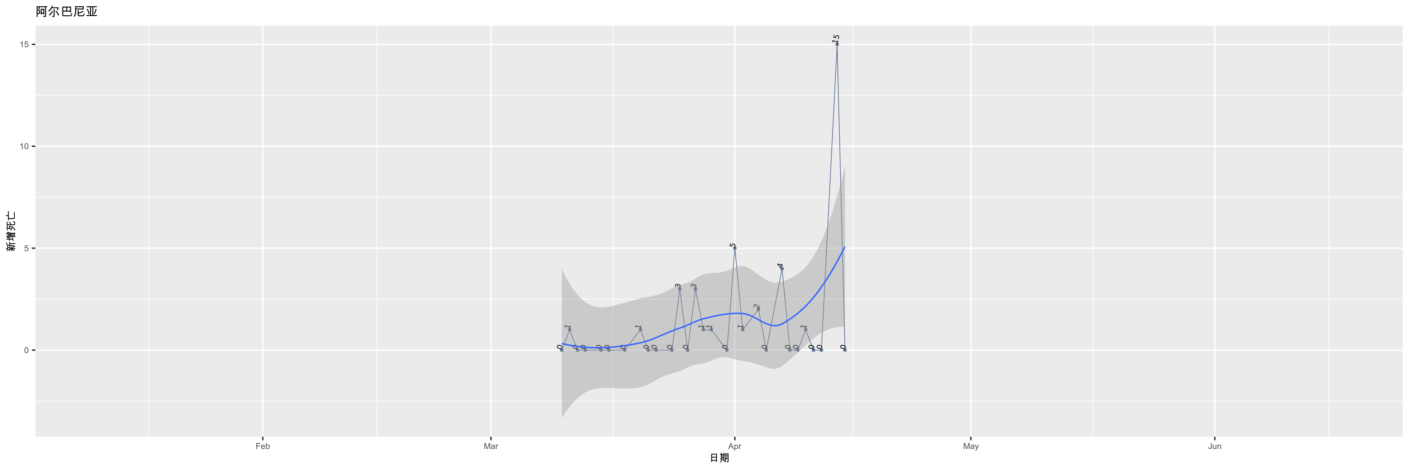 阿尔巴尼亚-新增死亡